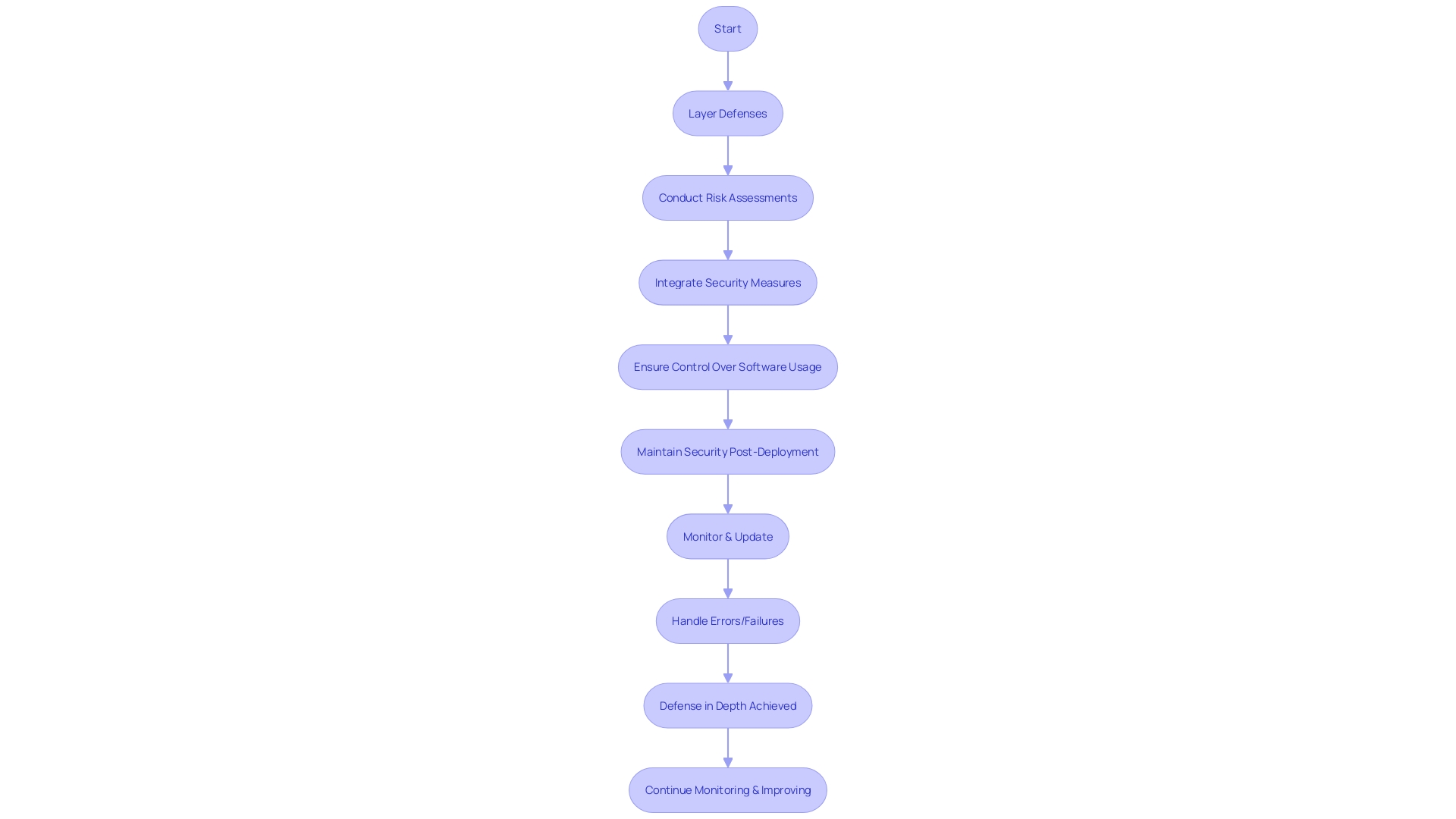 Flowchart illustrating the principle of defense in depth in software security