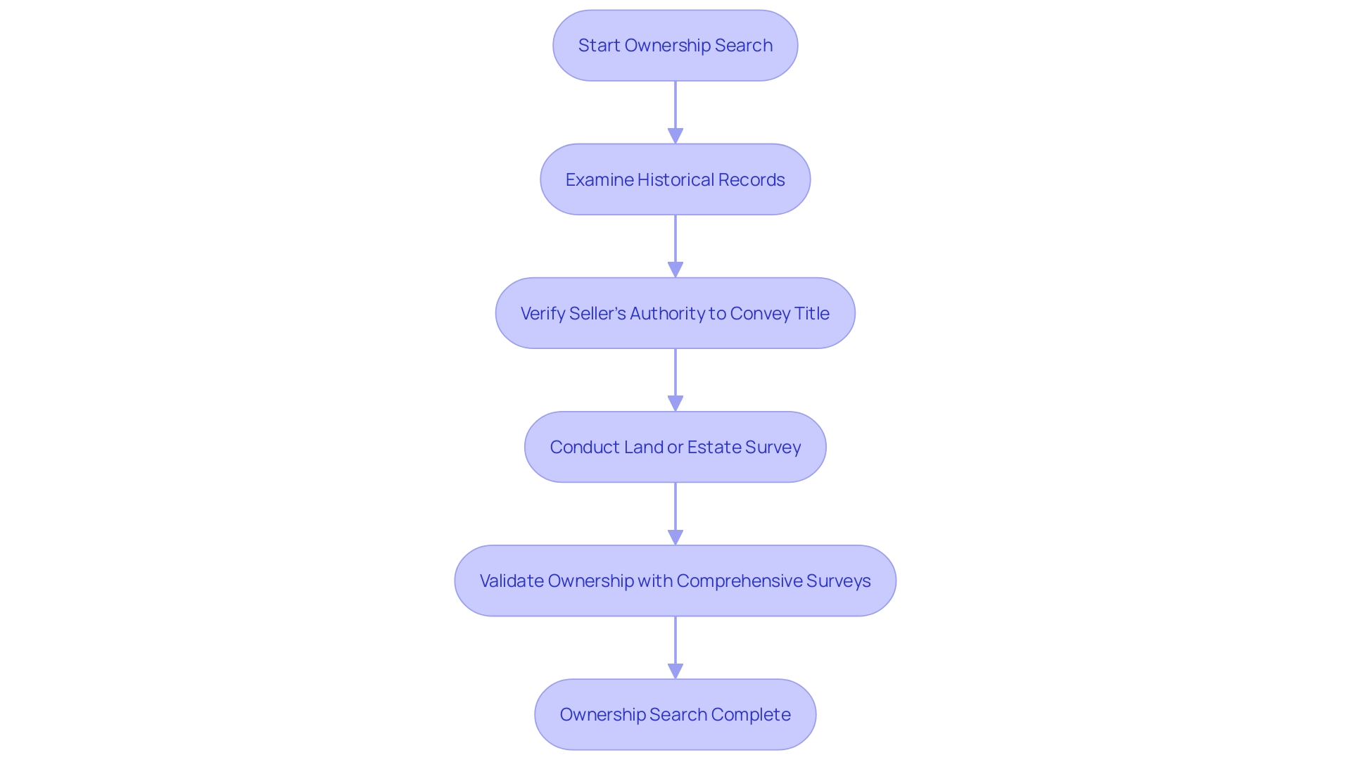 Flowchart illustrating the procedure of a search for ownership in real estate transactions