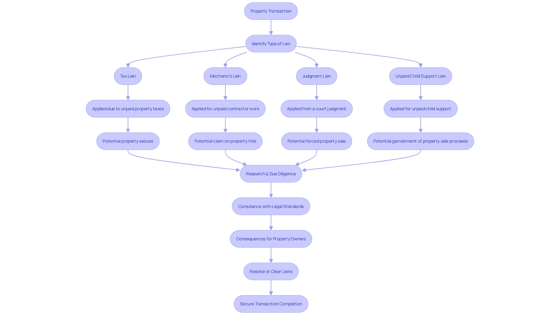 Flowchart illustrating the process and impact of involuntary liens on property transactions. This chart visually presents the sequential steps and decision points involved in the application of tax liens, mechanic's liens, judgment liens, and liens for unpaid child support. It highlights the potential consequences for property owners and emphasizes the importance of thorough research and compliance with legal standards when dealing with involuntary liens. Flowchart illustrating the process and impact of involuntary liens on property transactions. This chart visually presents the sequential steps and decision points involved in the application of tax liens, mechanic's liens, judgment liens, and liens for unpaid child support. It highlights the potential consequences for property owners and emphasizes the importance of thorough research and compliance with legal standards when dealing with involuntary liens.