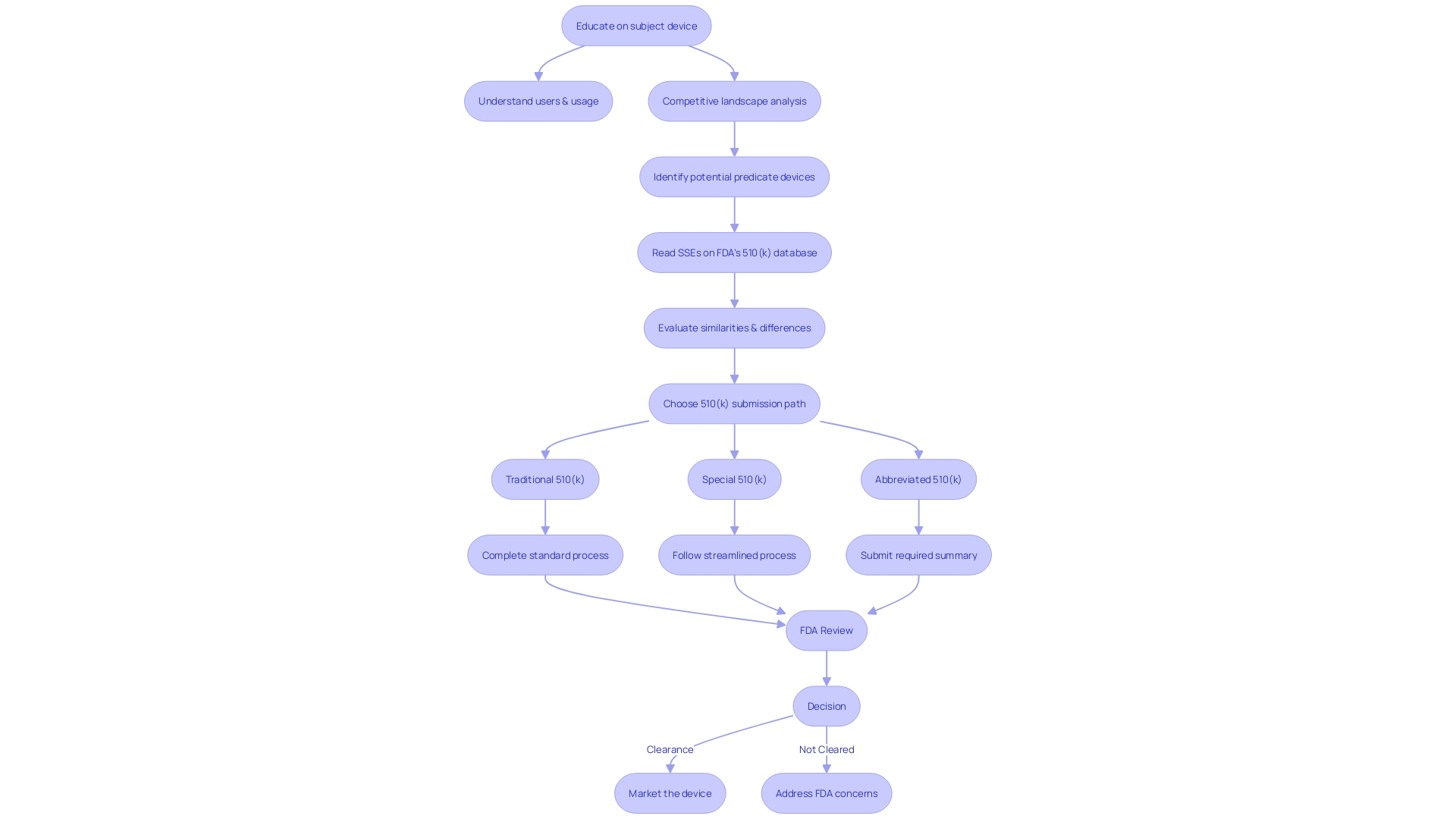 Flowchart illustrating the process of 510(k) submissions Flowchart illustrating the process of 510(k) submissions