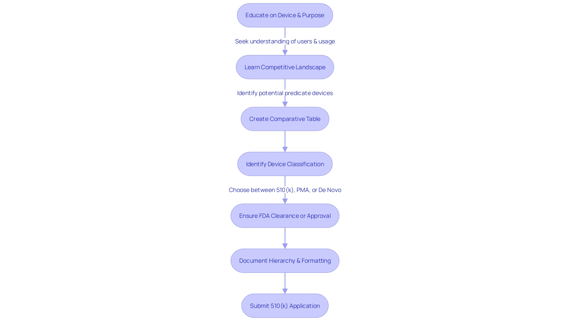 Flowchart illustrating the process of a 510(k) application for FDA clearance