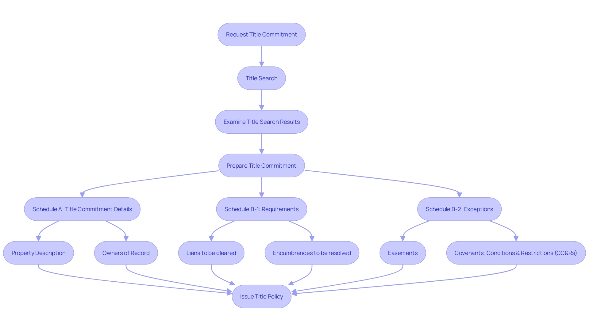 Flowchart illustrating the process of a commitment for protecting property ownership in real estate transactions