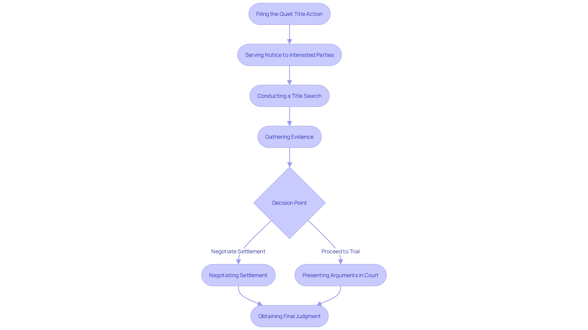 Flowchart illustrating the process of a quiet title action