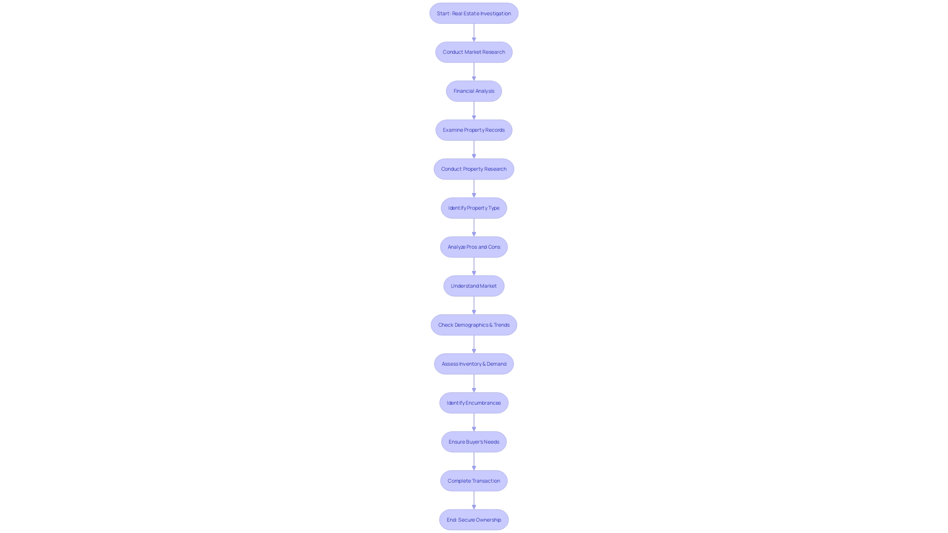 Flowchart illustrating the process of a real estate investigation