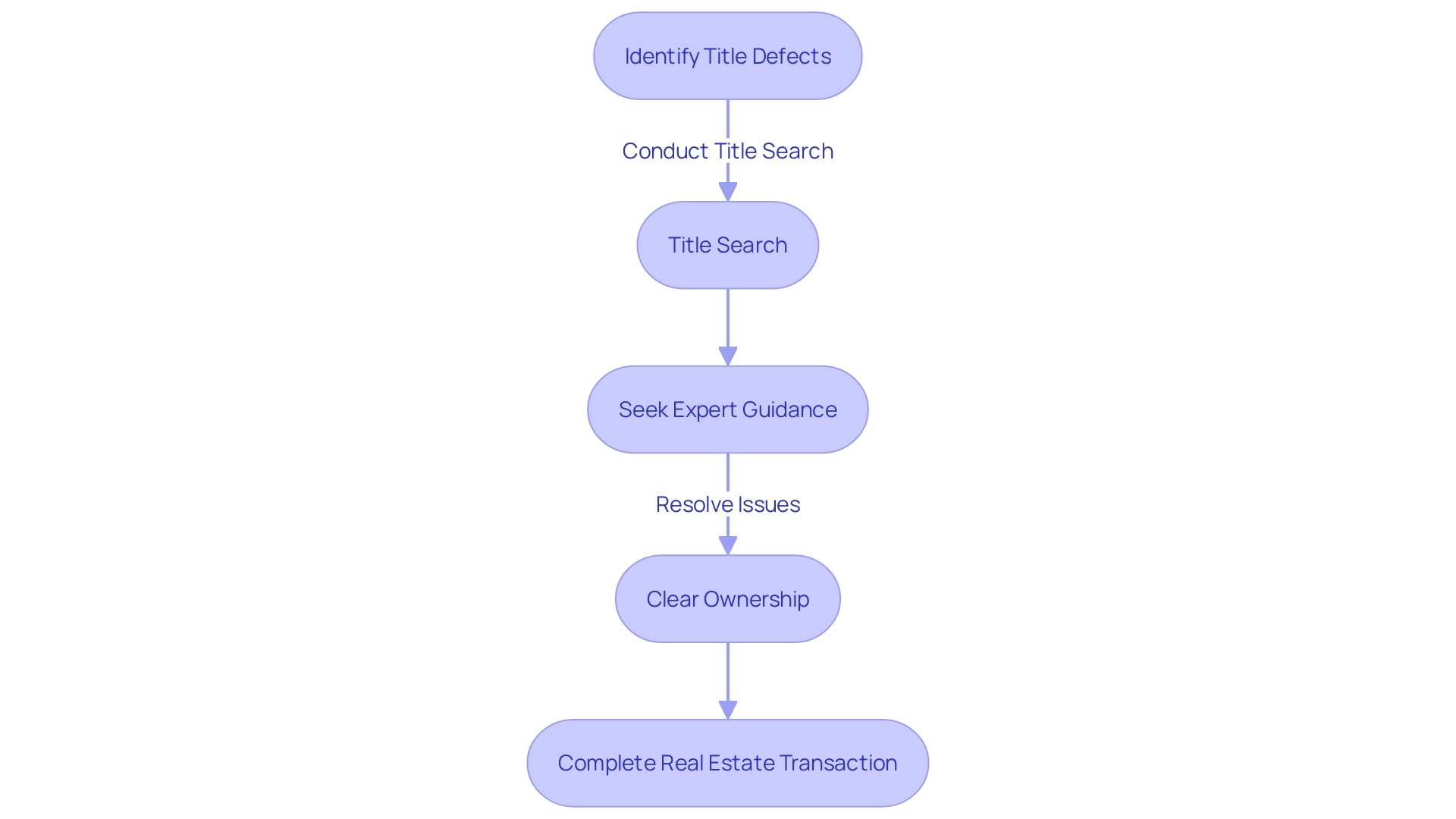 Flowchart illustrating the process of addressing defects in real estate transactions