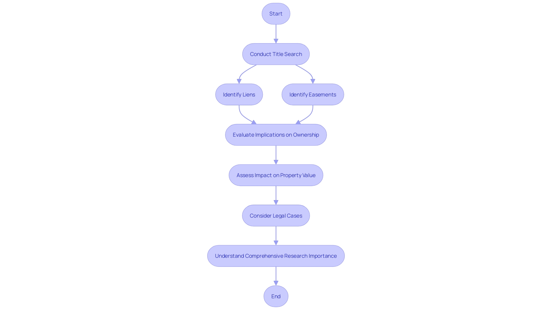 Flowchart illustrating the process of assessing and understanding encumbrances and interests in real estate