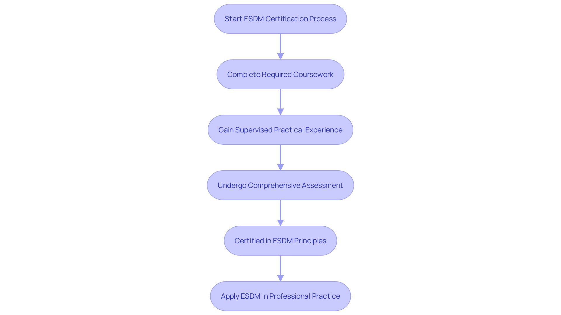 Flowchart illustrating the process of becoming certified in the Early Start Denver Model (ESDM)