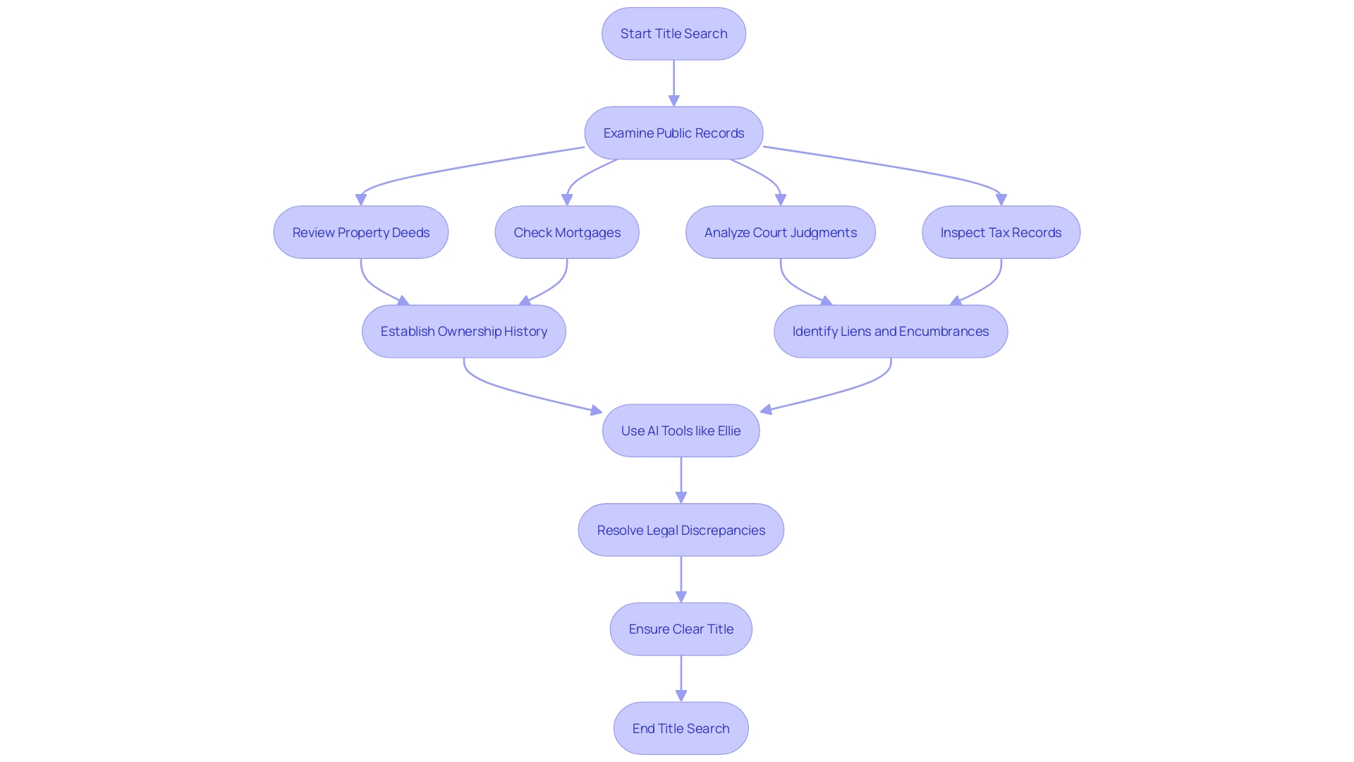 Flowchart illustrating the process of conducting a thorough title search in real estate