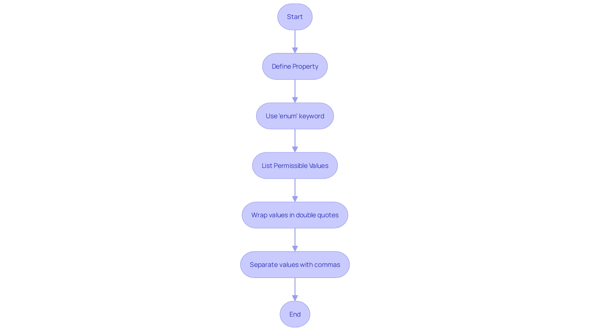 Flowchart illustrating the process of defining enums in OpenAPI