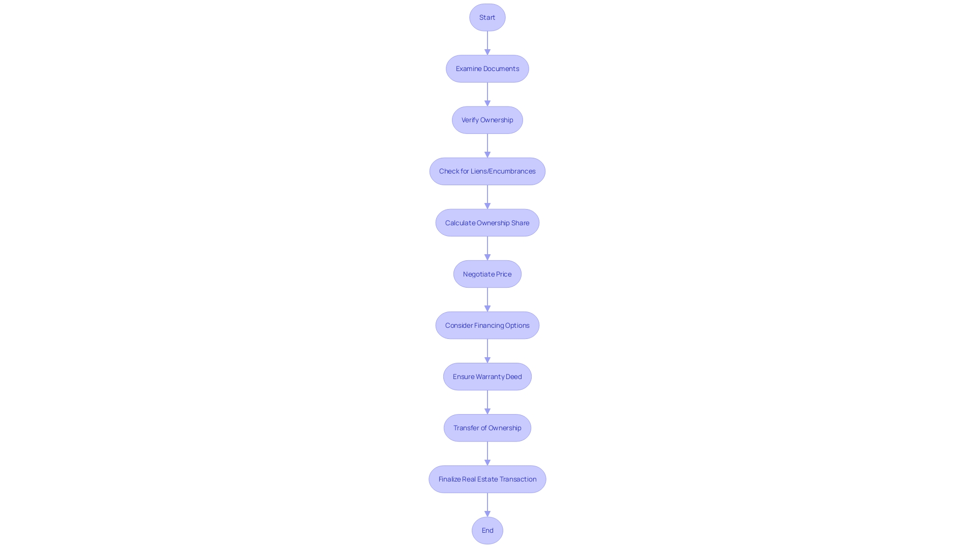 Flowchart illustrating the process of establishing unambiguous possession in real estate transactions.