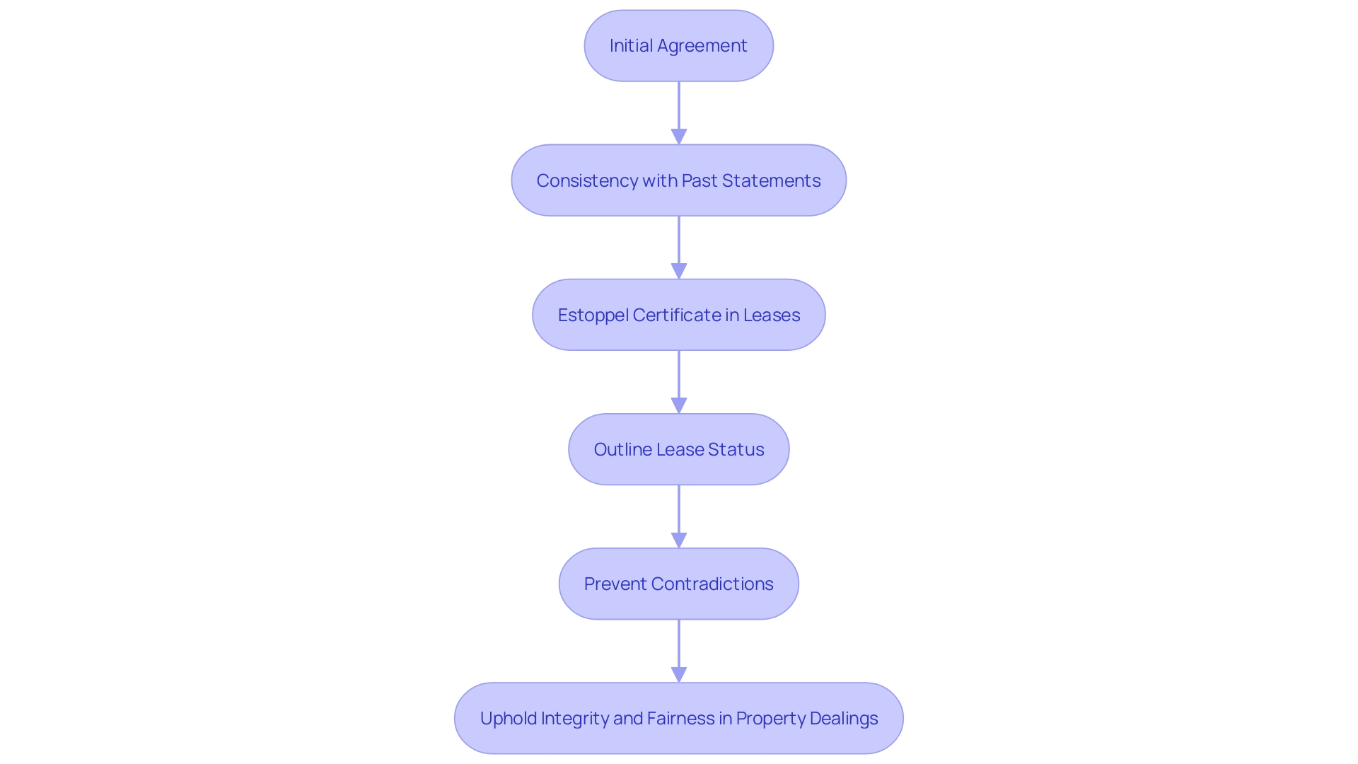 Flowchart illustrating the process of estoppel in real estate transactions