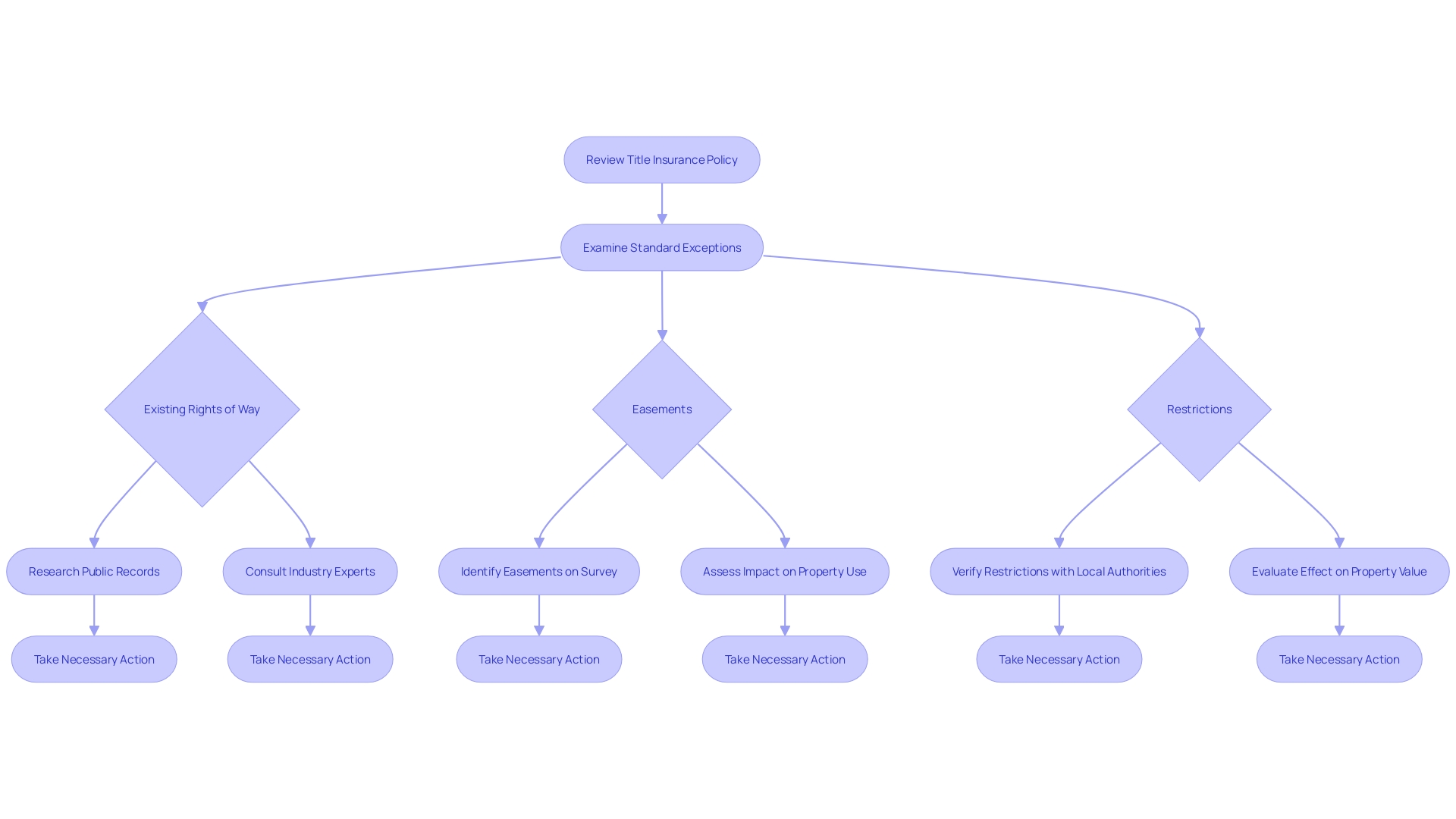 Flowchart illustrating the process of examining standard exceptions in title insurance policies