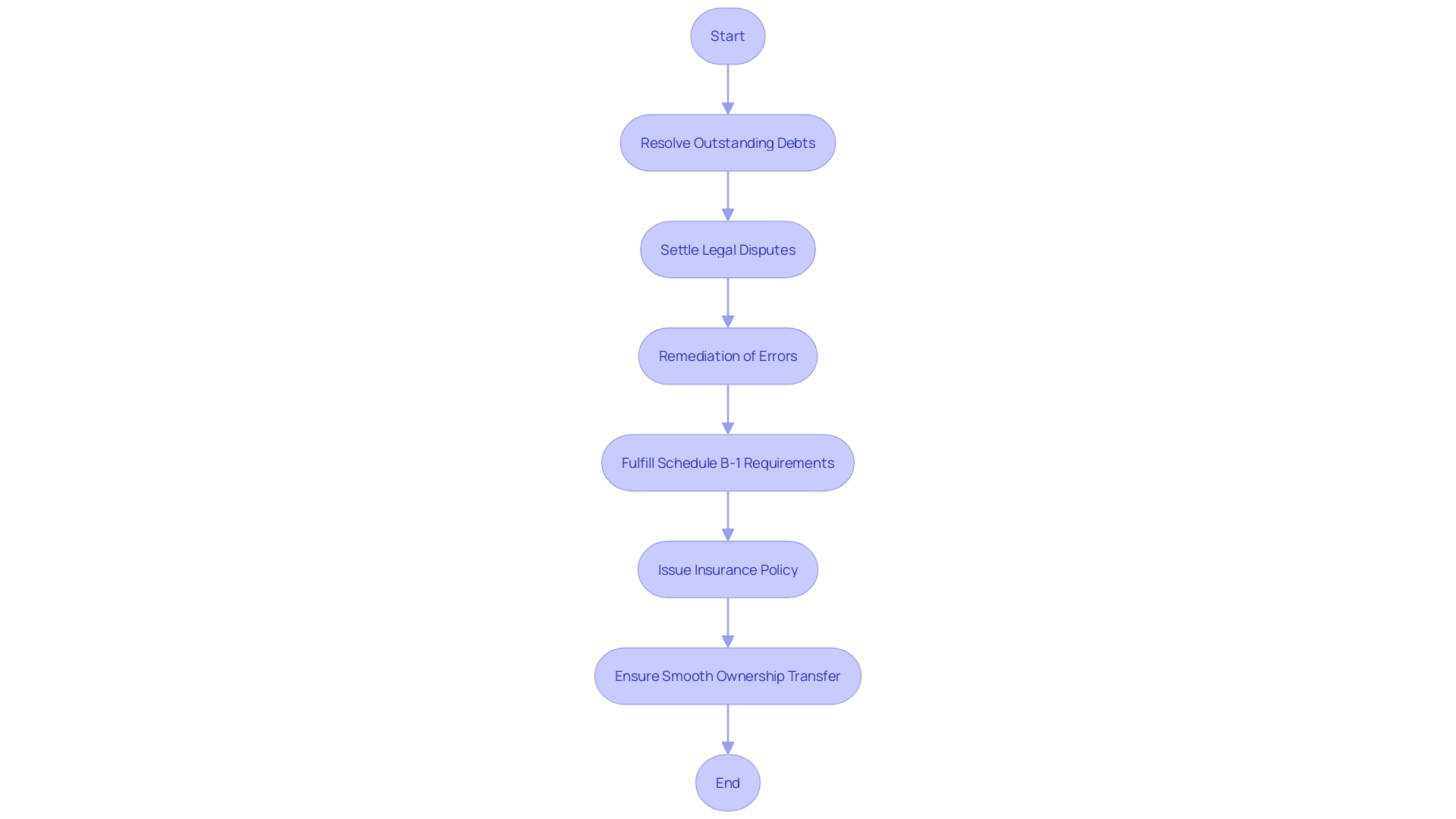 Flowchart illustrating the process of fulfilling Schedule B-1 requirements in real estate transactions