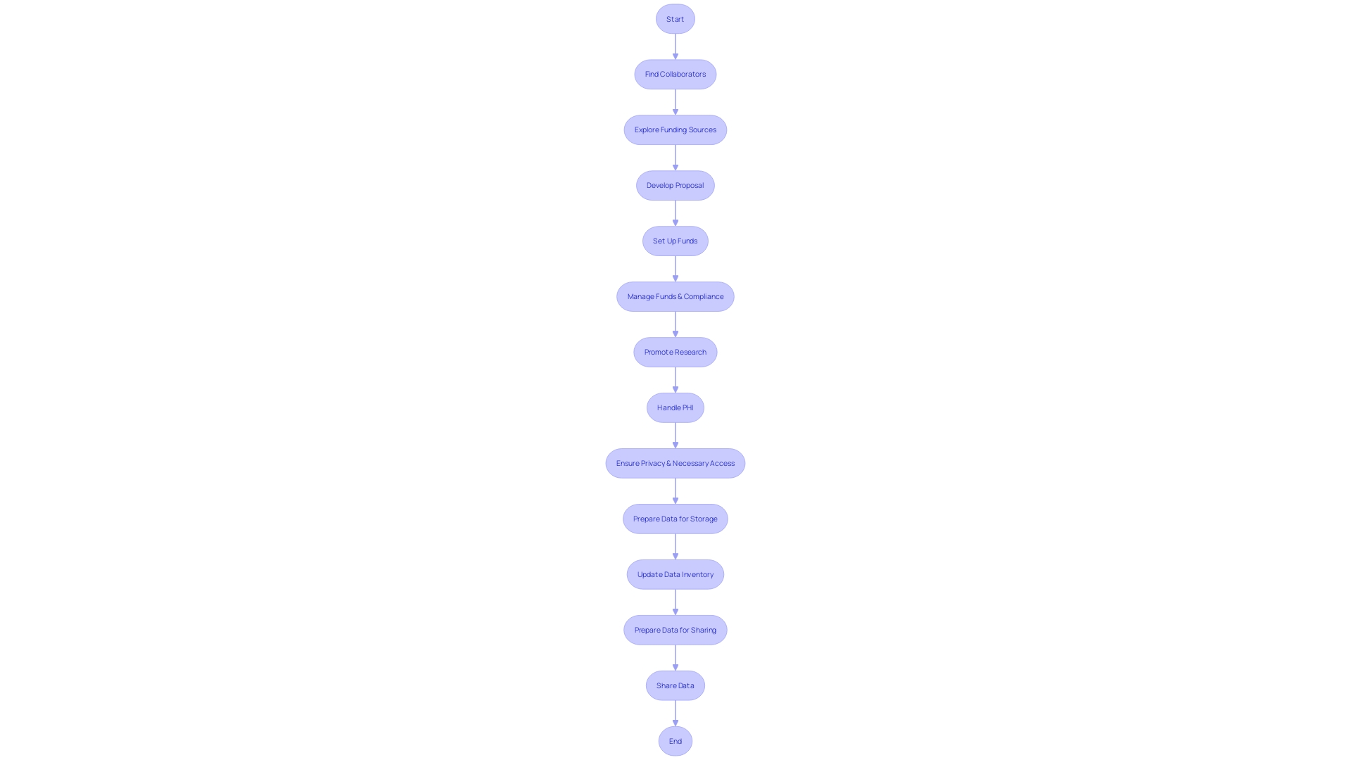 Flowchart illustrating the process of medical information handling in research Flowchart illustrating the process of medical information handling in research