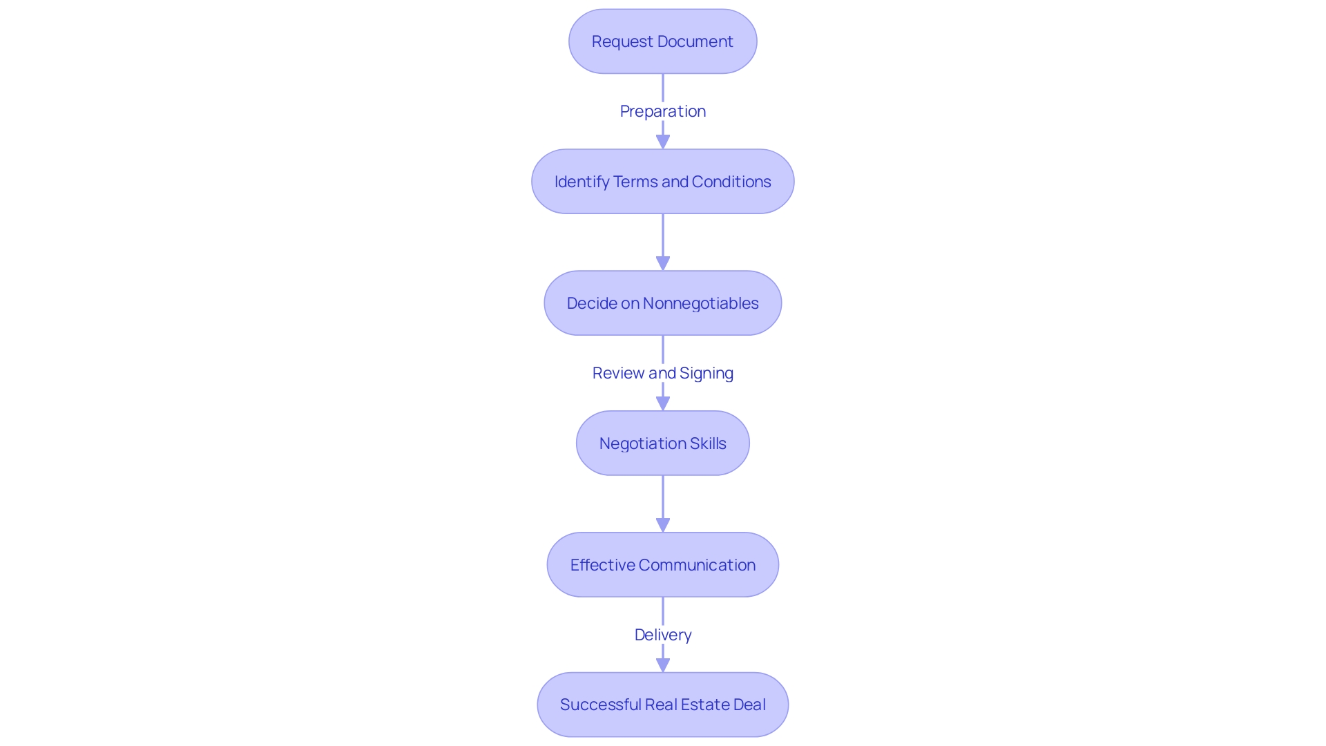 Flowchart illustrating the process of obtaining a confirmation document in real estate transactions