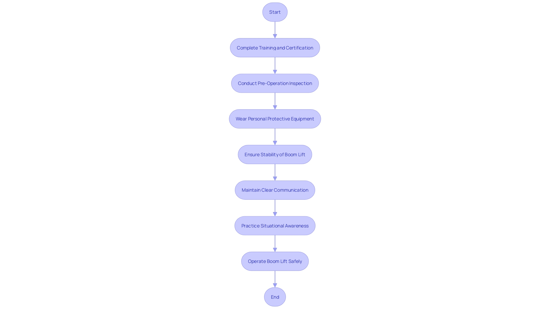 Flowchart illustrating the process of operating a boom lift safely Flowchart illustrating the process of operating a boom lift safely