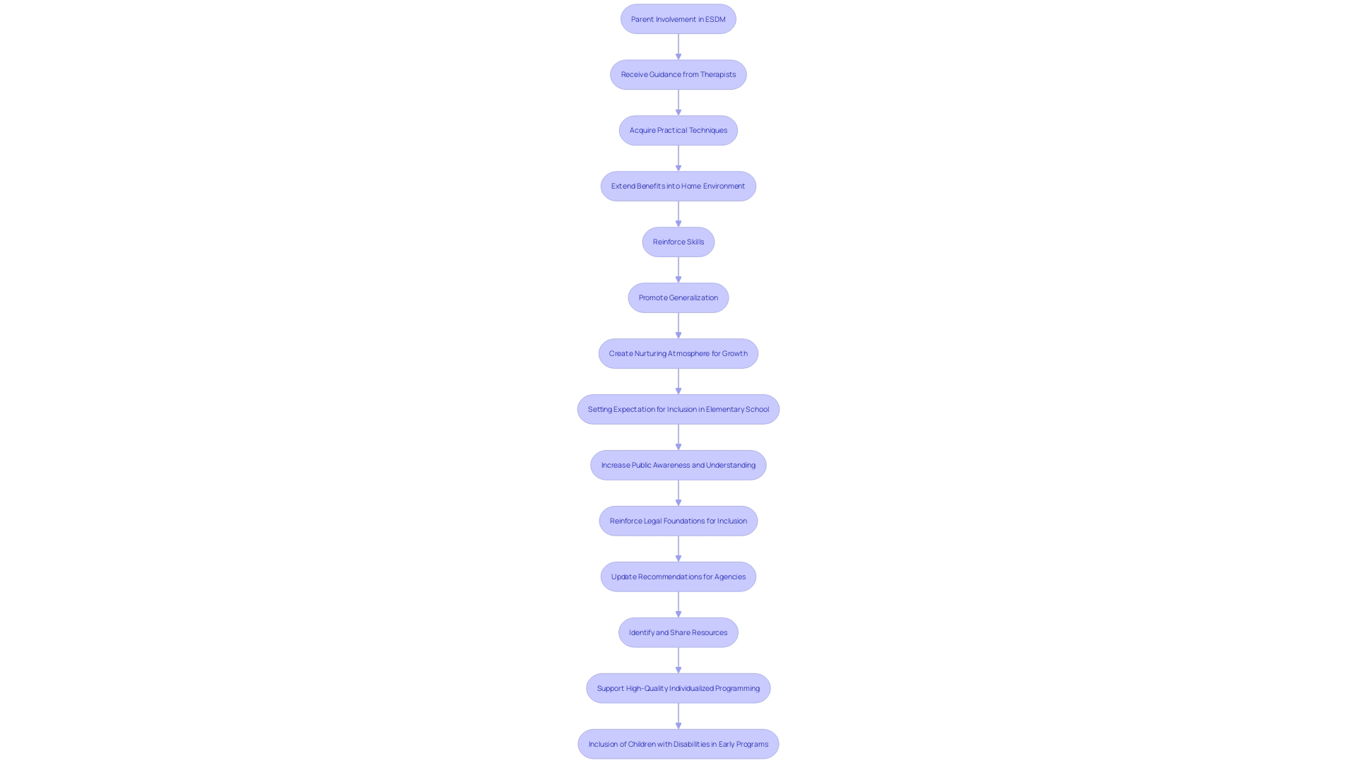 Flowchart illustrating the process of parent involvement in Early Start Denver Model (ESDM) therapy for children with autism.