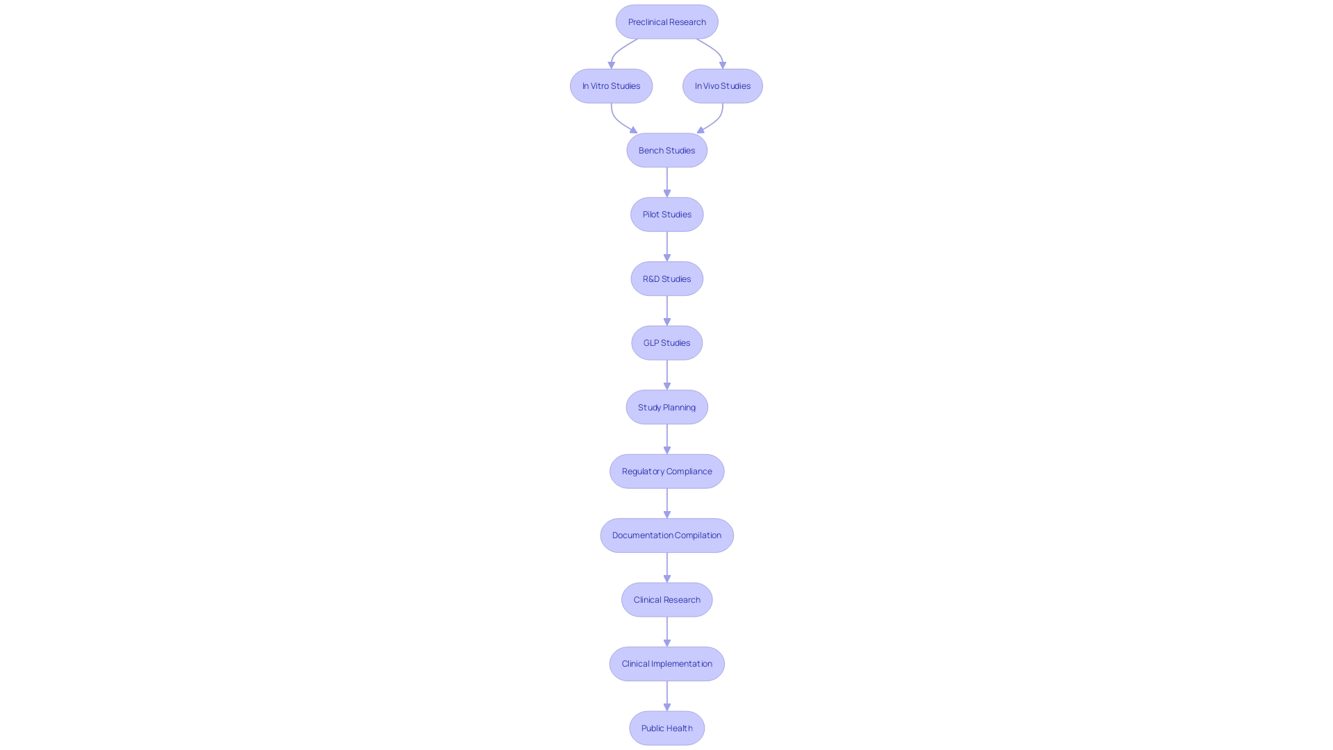 Flowchart illustrating the process of preclinical research for medication development Flowchart illustrating the process of preclinical research for medication development