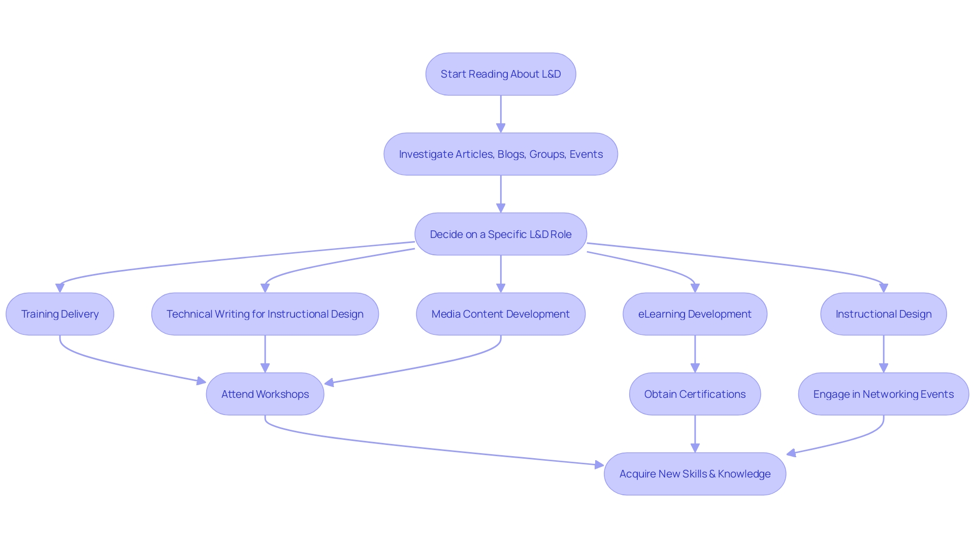 Flowchart illustrating the process of professional development in the field of purchasing Flowchart illustrating the process of professional development in the field of purchasing