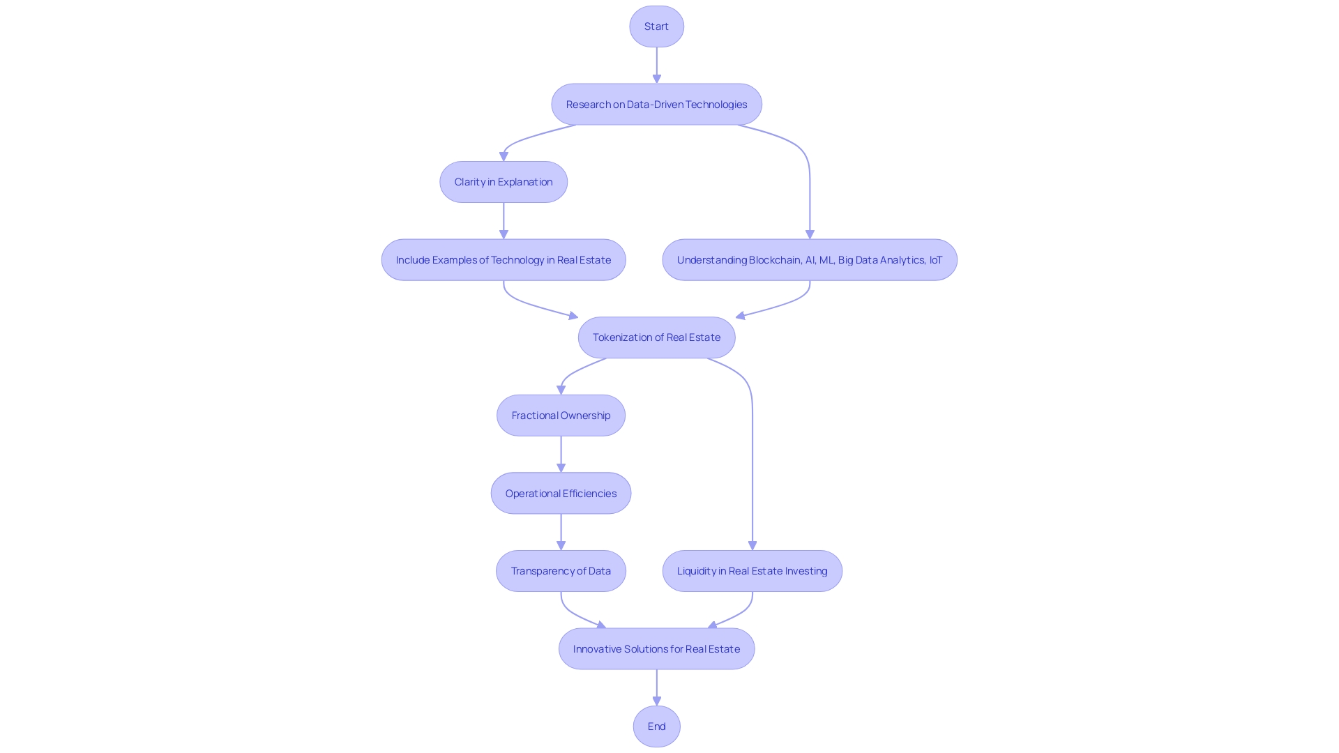 Flowchart illustrating the process of property ownership and documentation