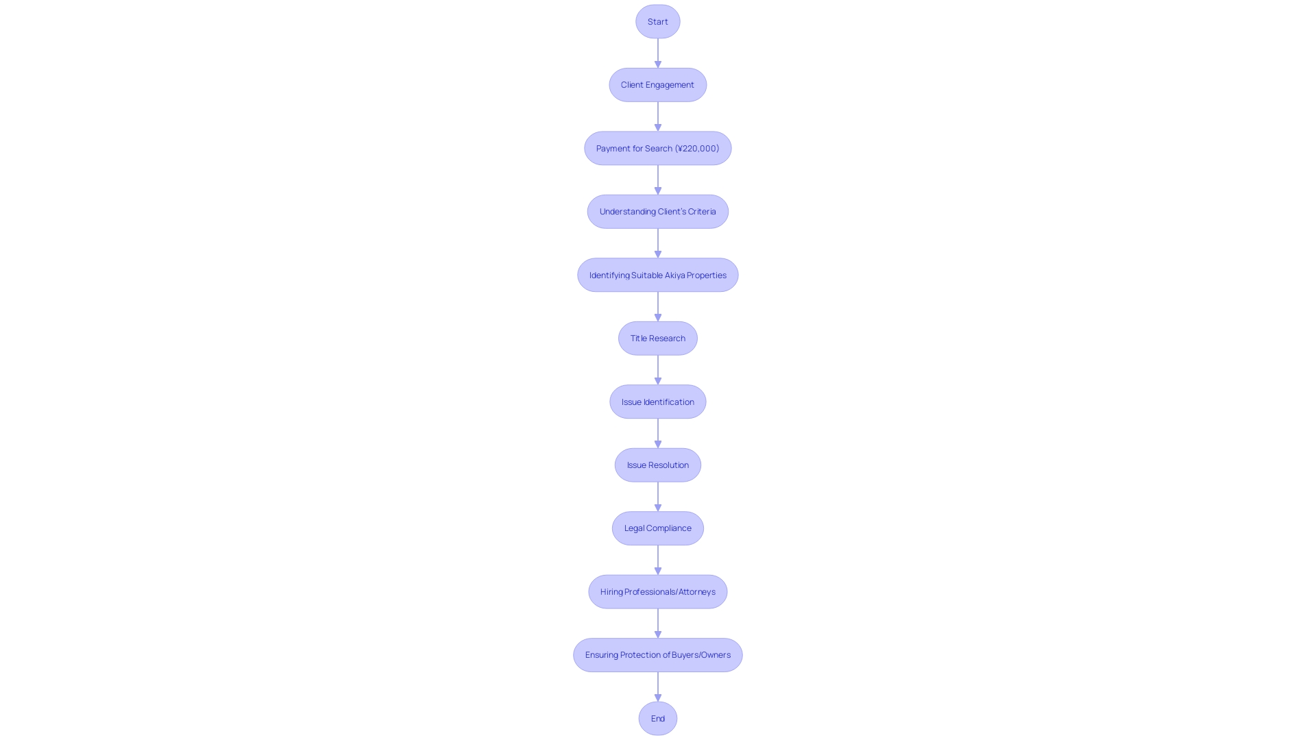 Flowchart illustrating the process of protecting real estate transactions