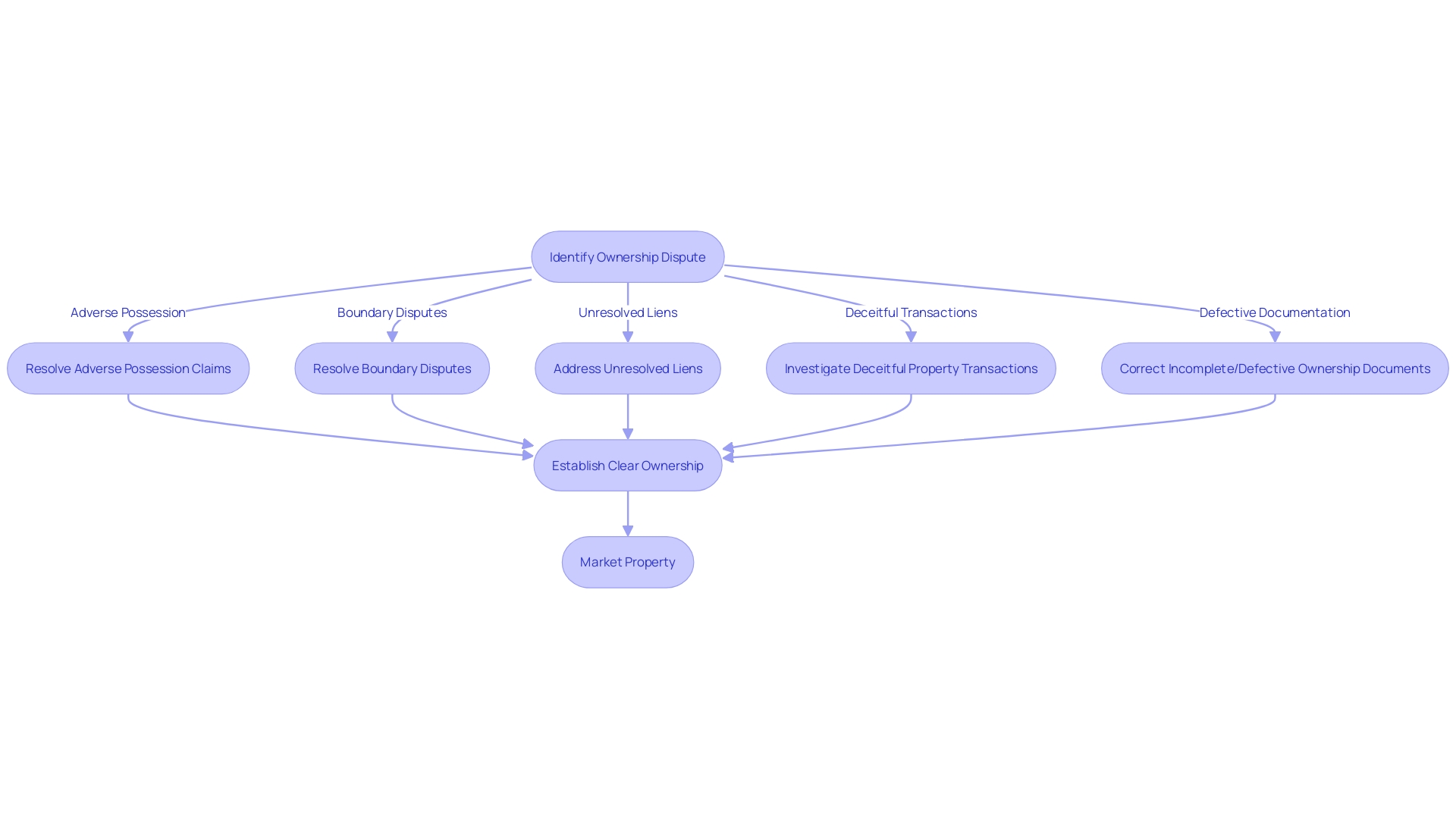 Flowchart illustrating the process of resolving ownership disputes through quiet title actions