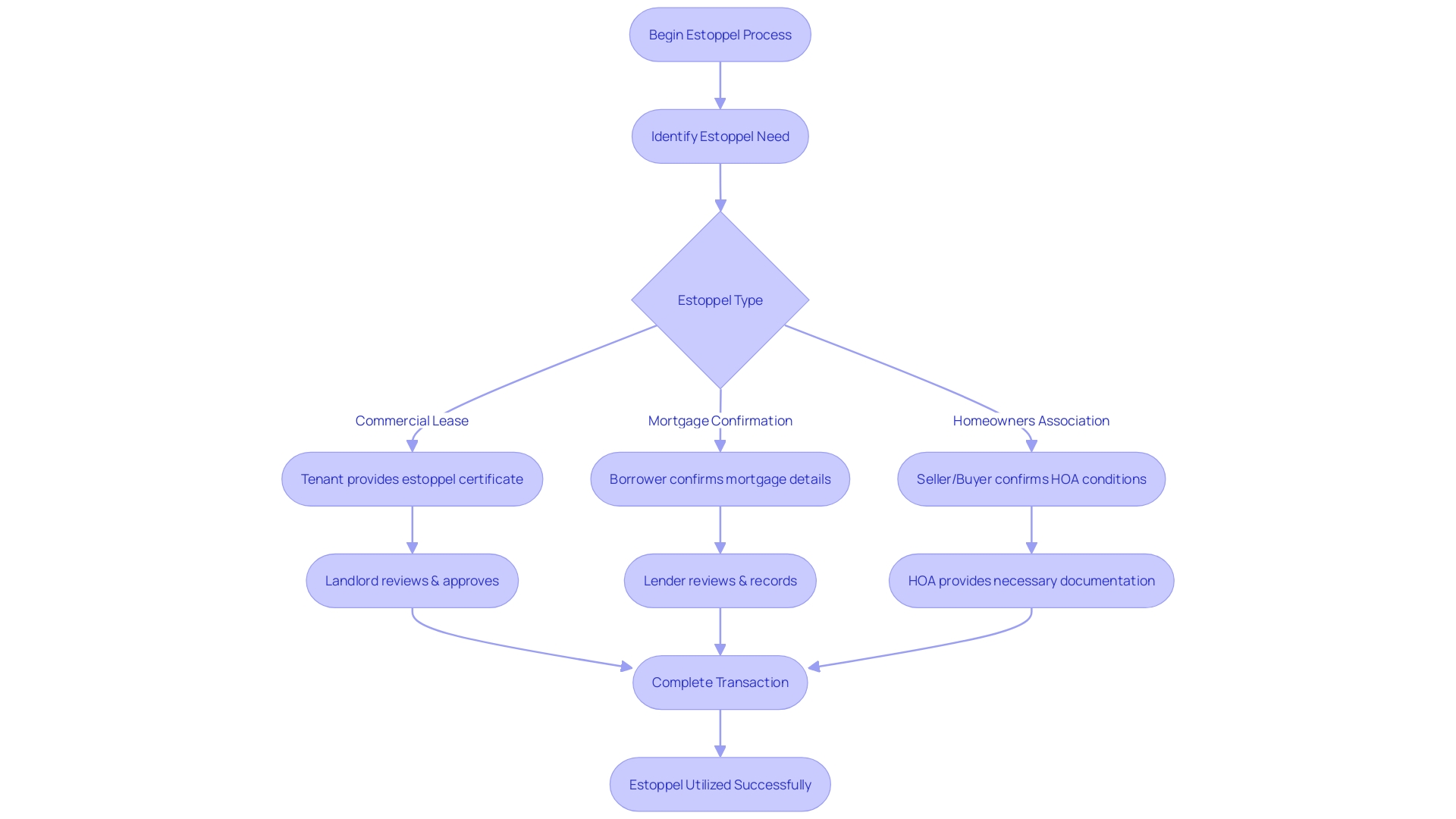 Flowchart illustrating the process of utilizing estoppel in real estate transactions