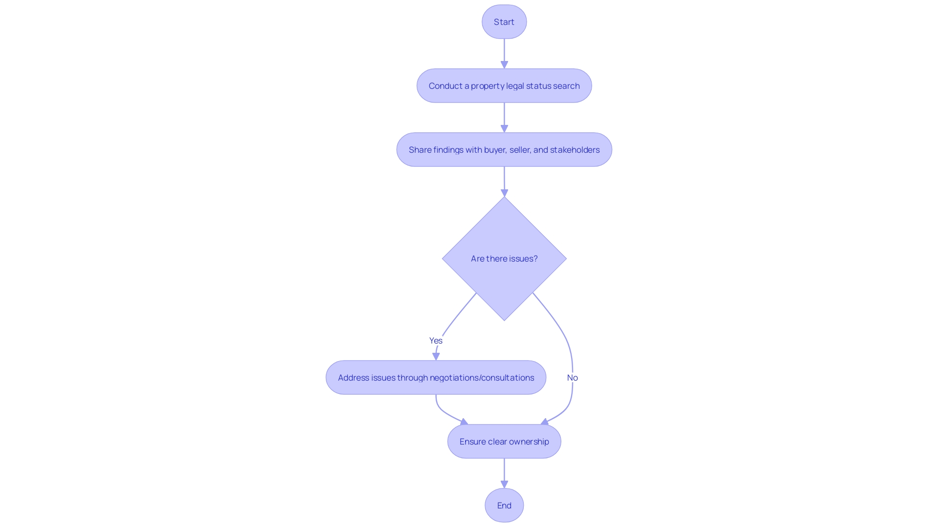 Flowchart illustrating the process of verifying property ownership in a real estate deal