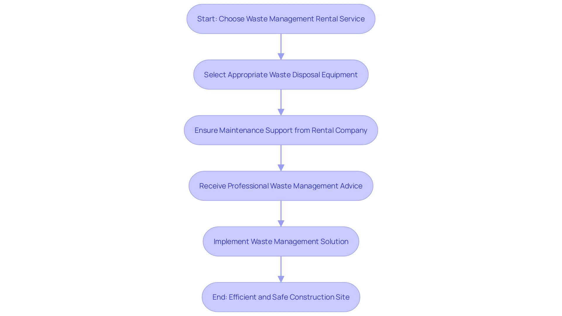 Flowchart illustrating the process of waste management rental services Flowchart illustrating the process of waste management rental services