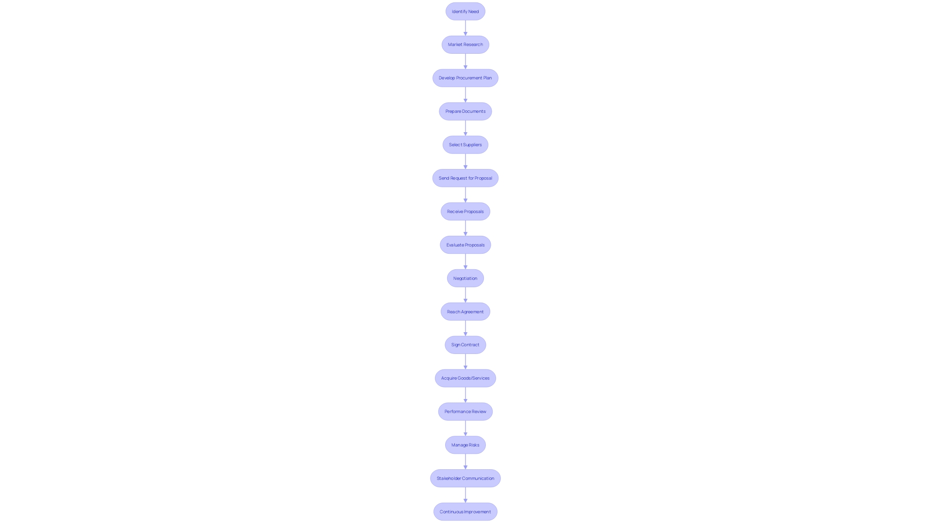 Flowchart illustrating the procurement process Flowchart illustrating the procurement process