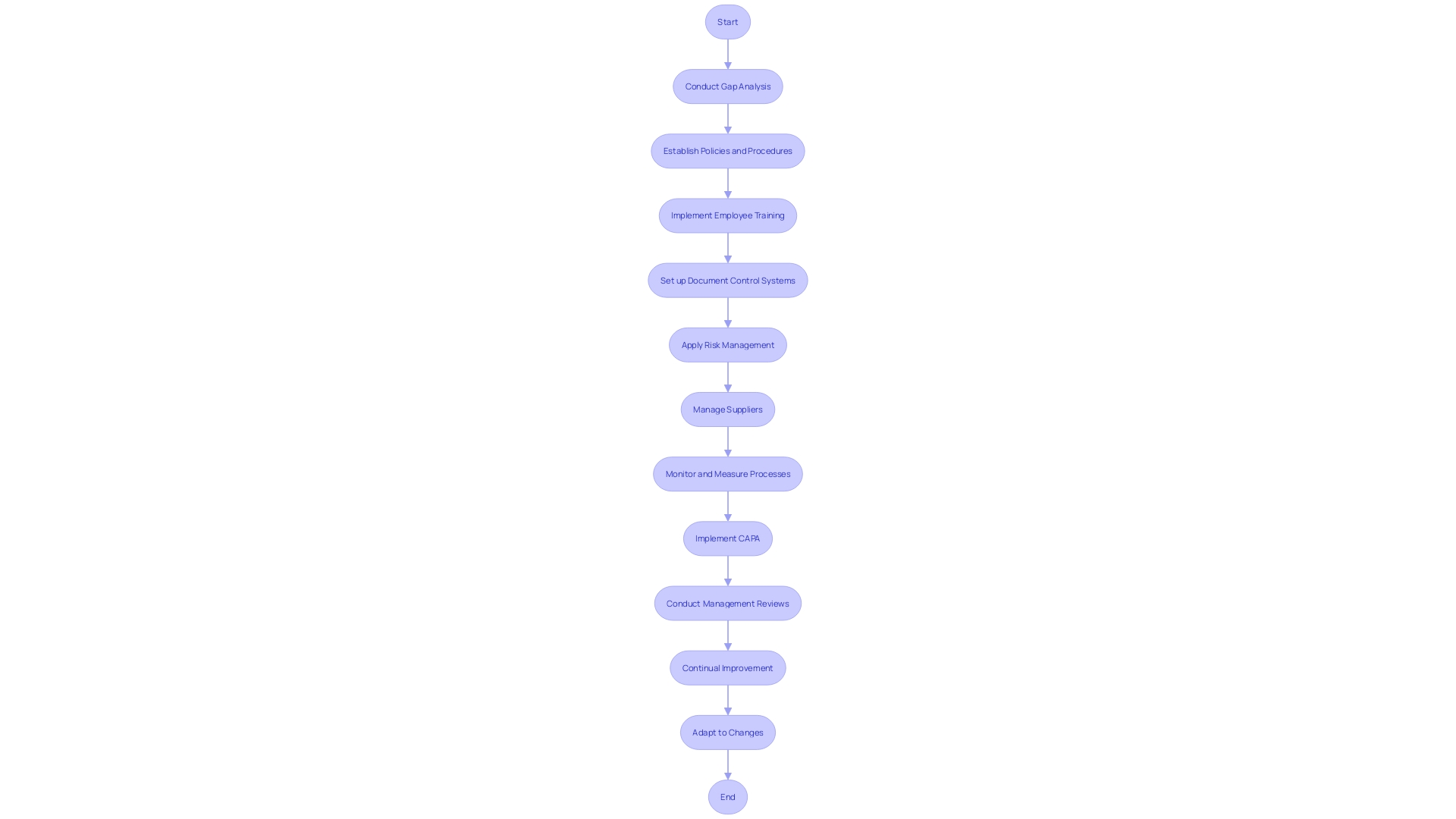 Flowchart illustrating the Quality Management System (QMS) process