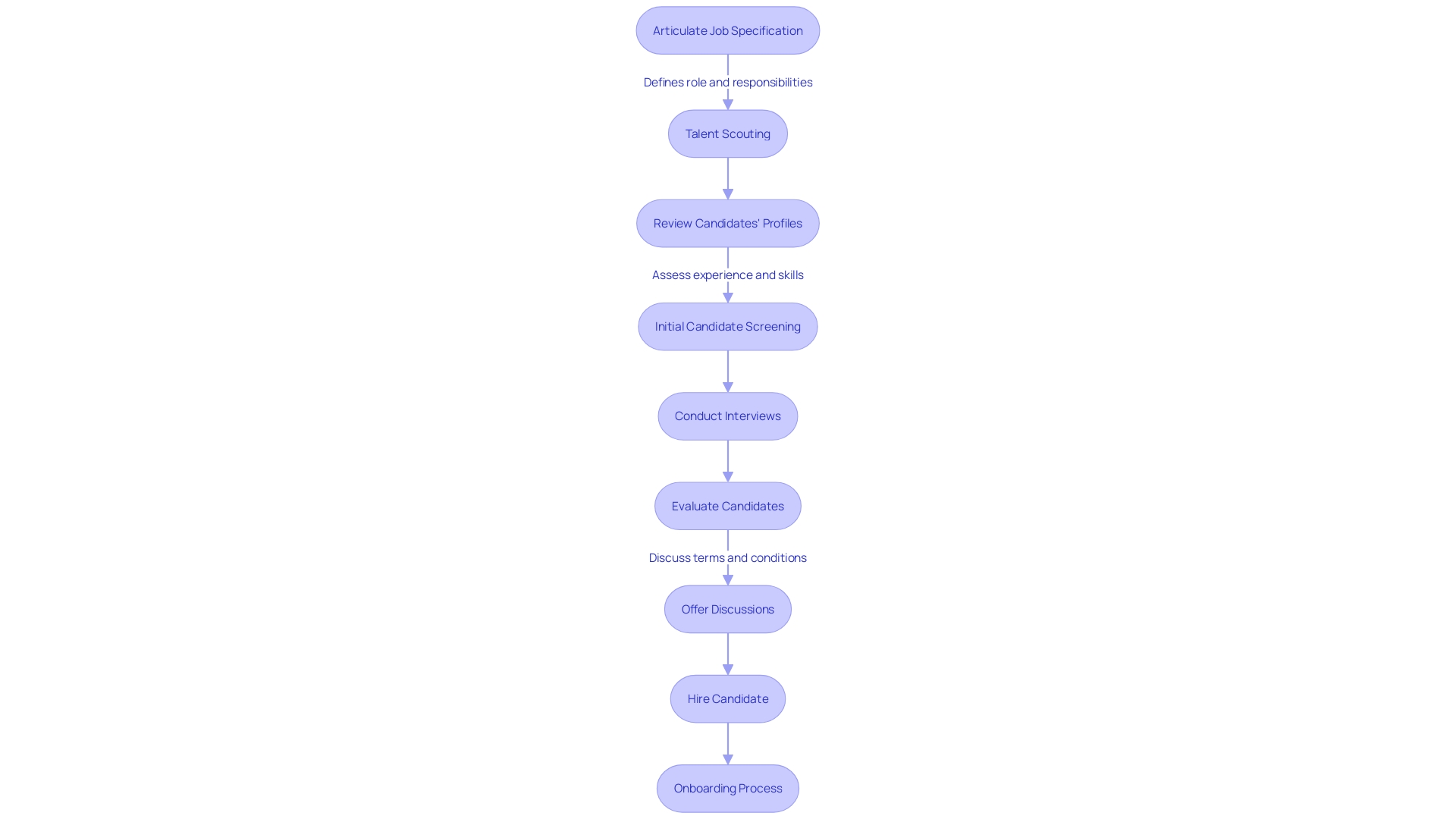 Flowchart illustrating the recruitment process Flowchart illustrating the recruitment process