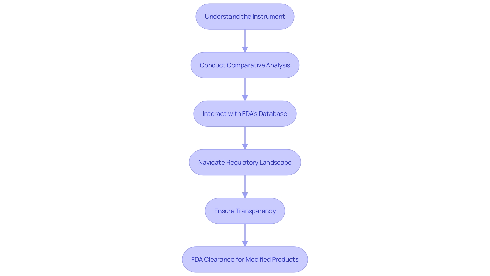 Flowchart illustrating the Special 510(k) review process