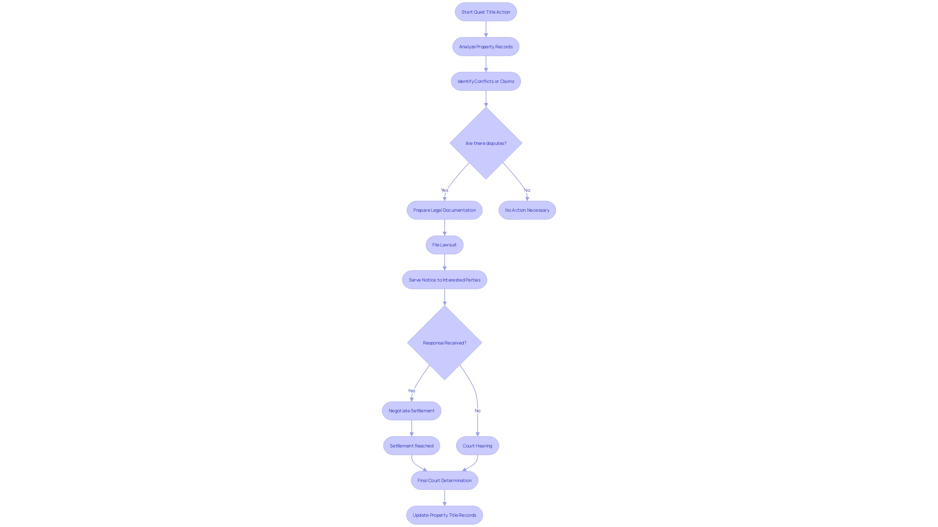 Flowchart illustrating the steps involved in a quiet title action