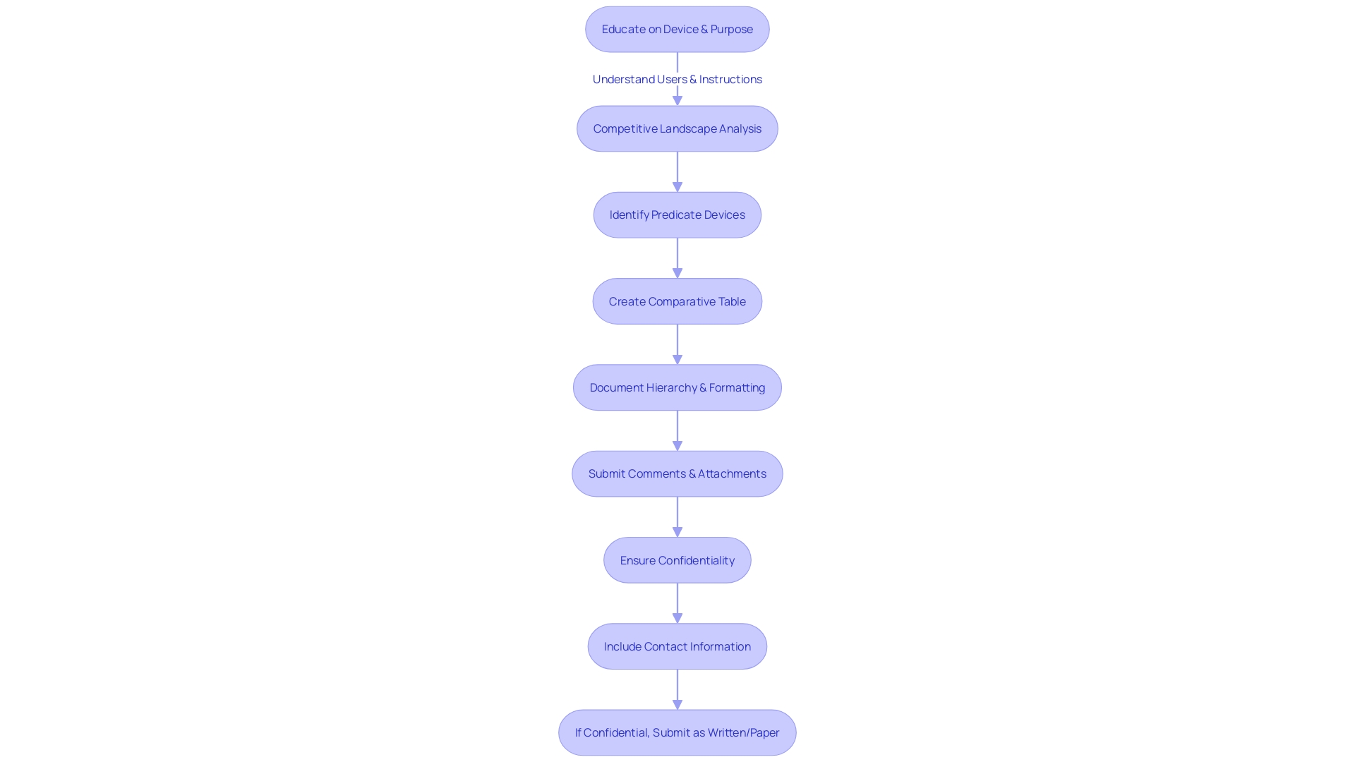 Flowchart illustrating the steps of a 510(k) submission process