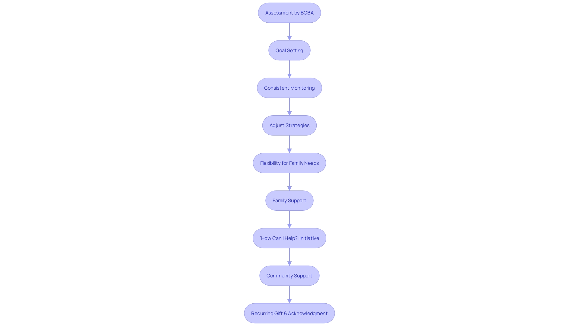 Flowchart illustrating the steps of a Discrete Trial Training (DTT) session