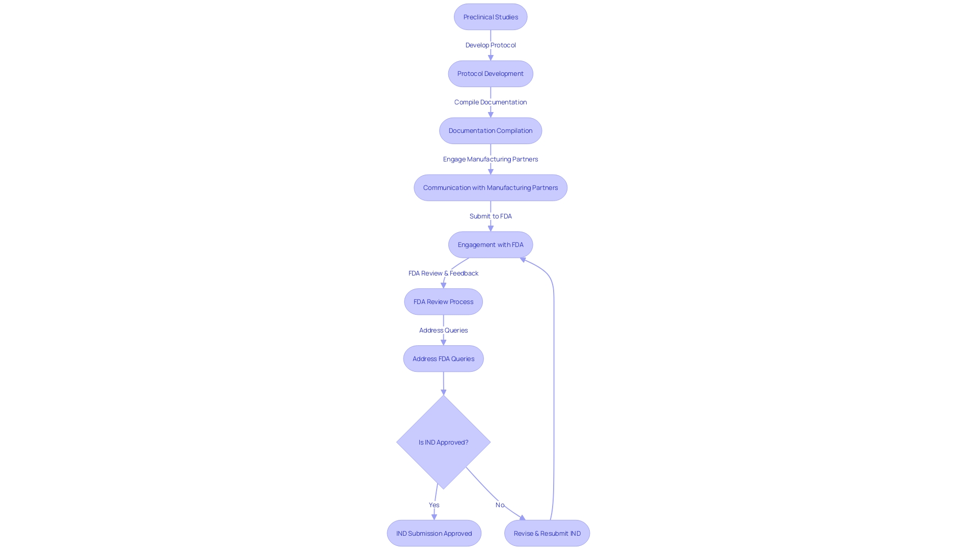 Flowchart illustrating the steps of an IND submission process Flowchart illustrating the steps of an IND submission process