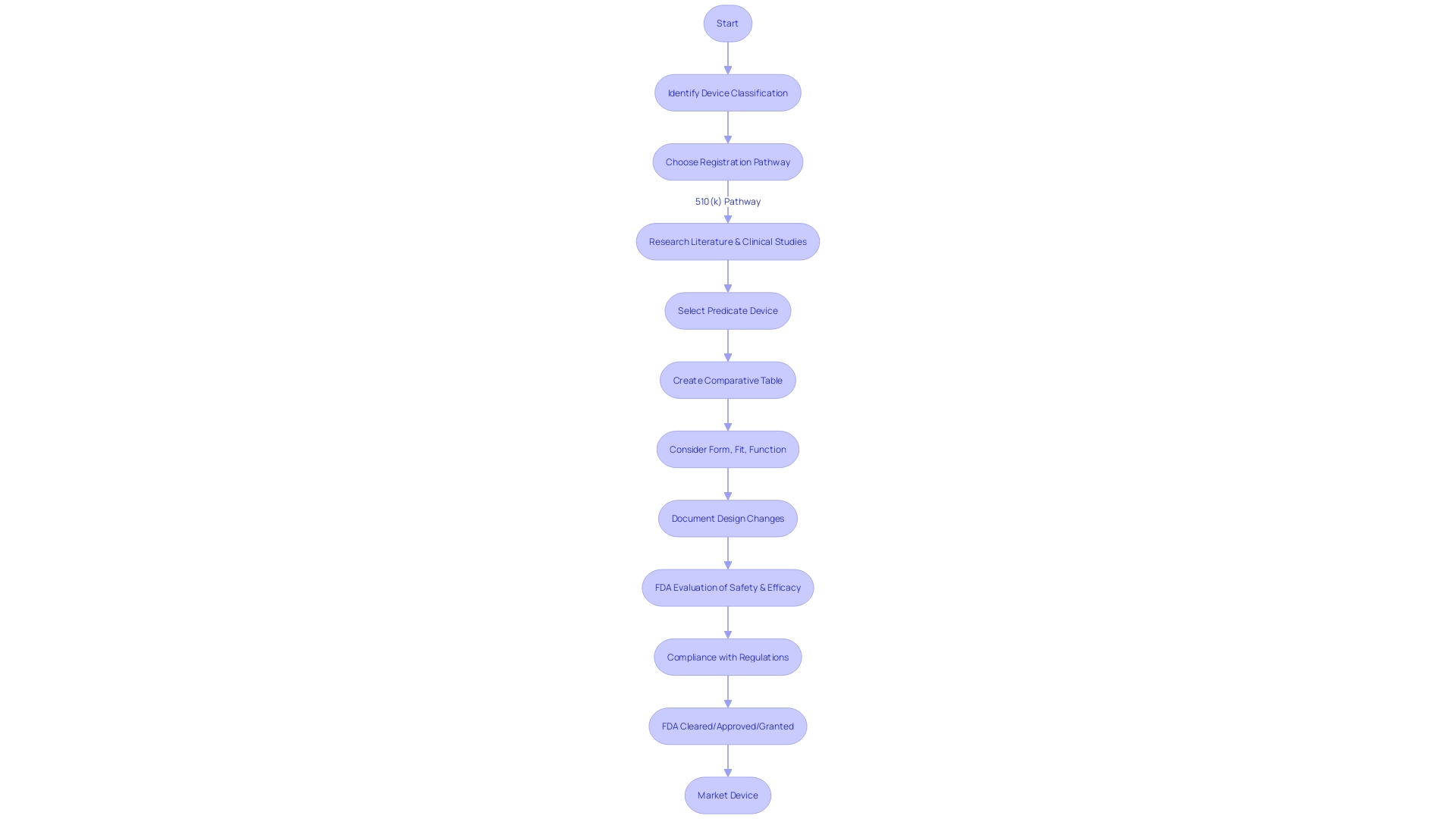Flowchart illustrating the steps of the 510(k) pathway