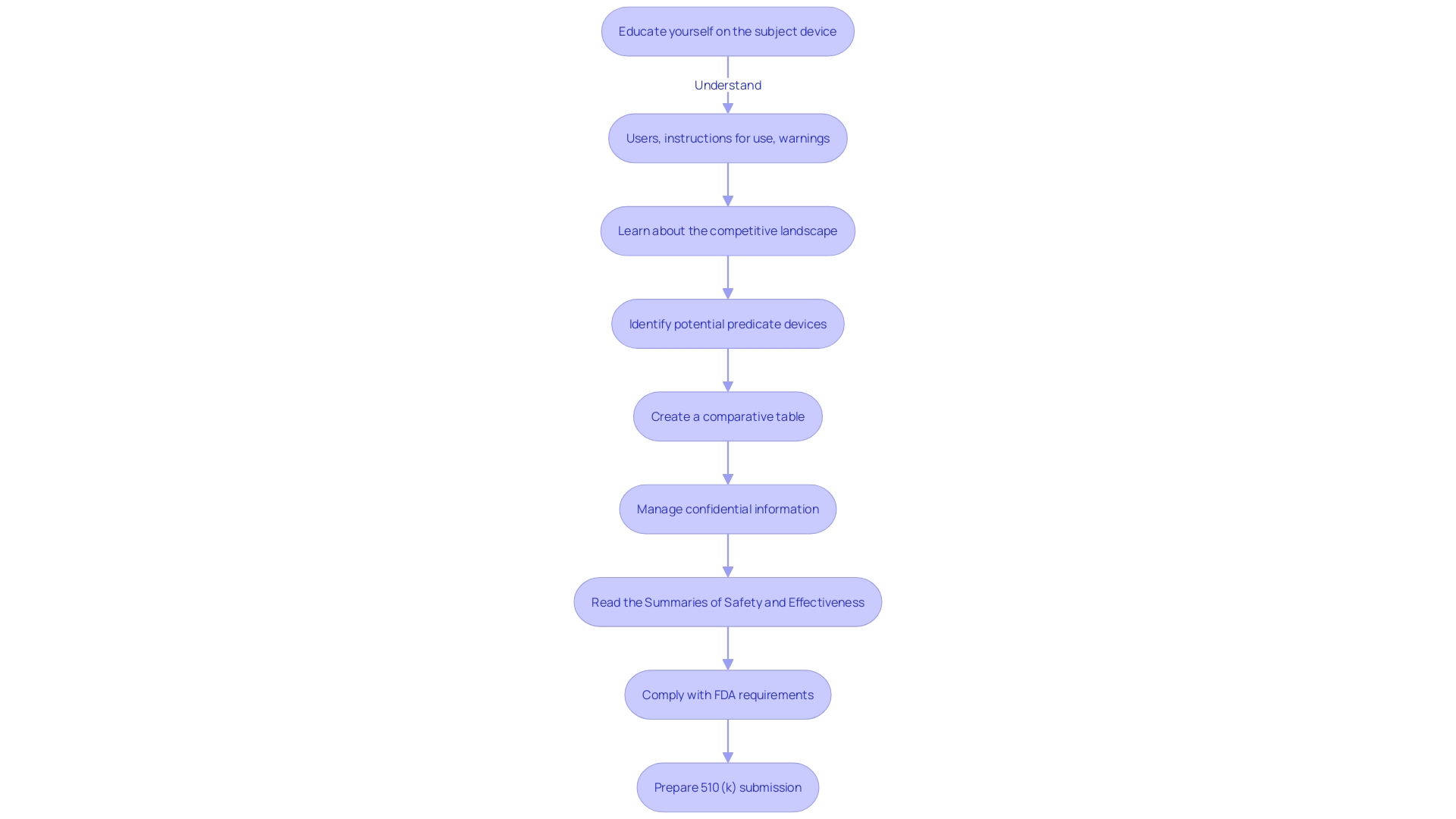 Flowchart illustrating the steps of the 510(k) submission process for FDA approval