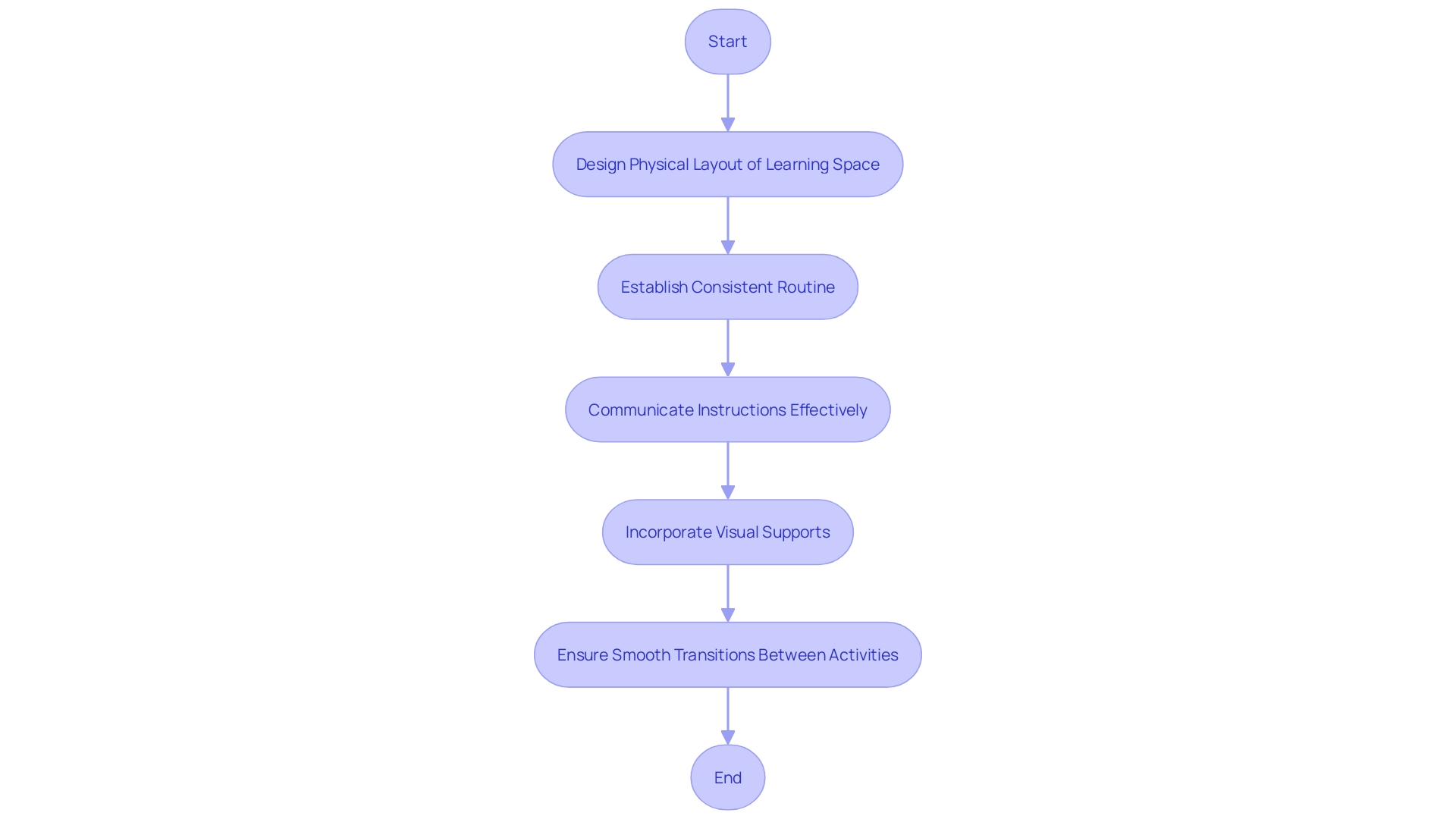 Flowchart illustrating the strategies for creating a well-organized learning environment for children and youth with learning disabilities.