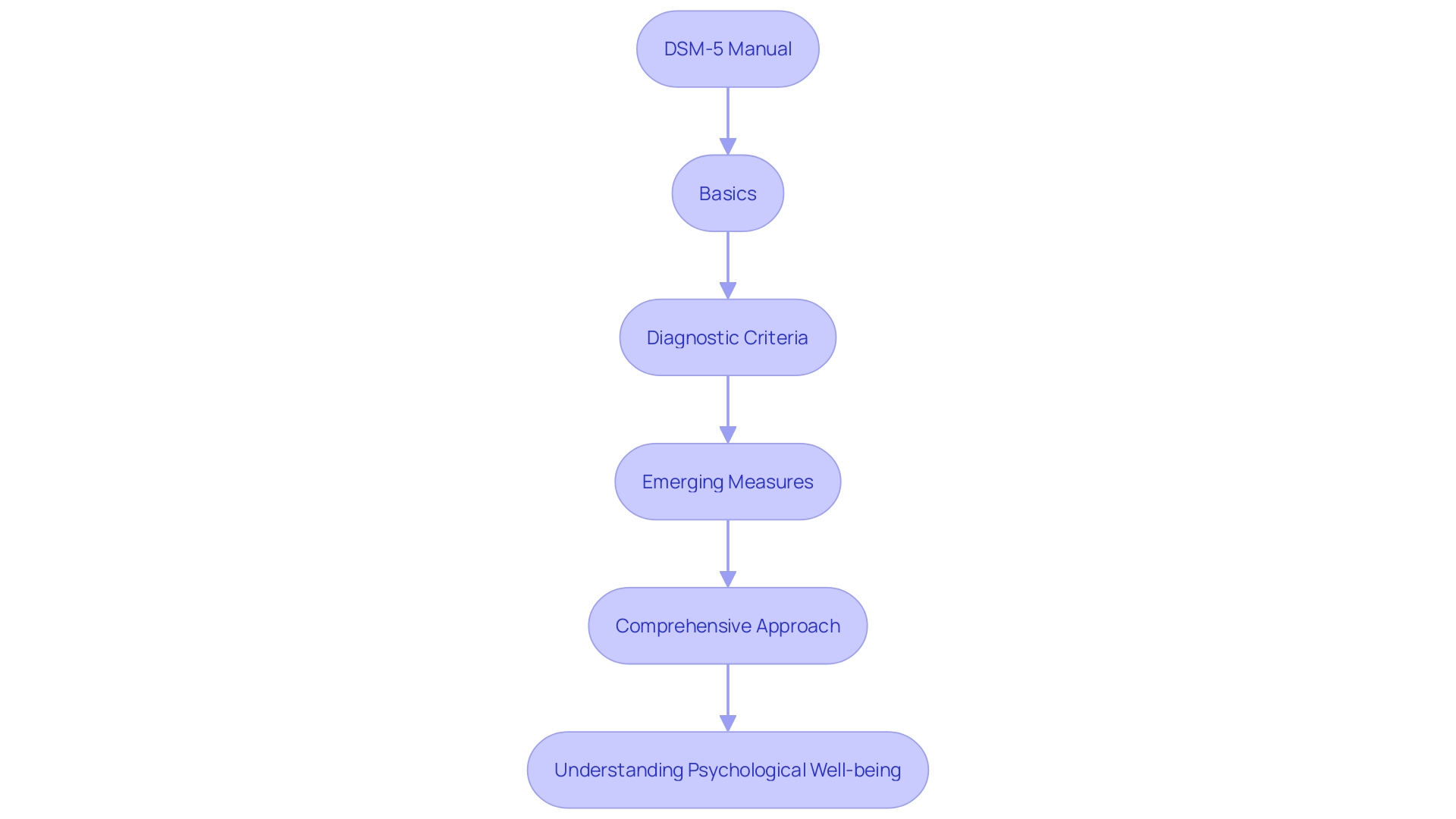 Flowchart illustrating the structure of the DSM-5 manual