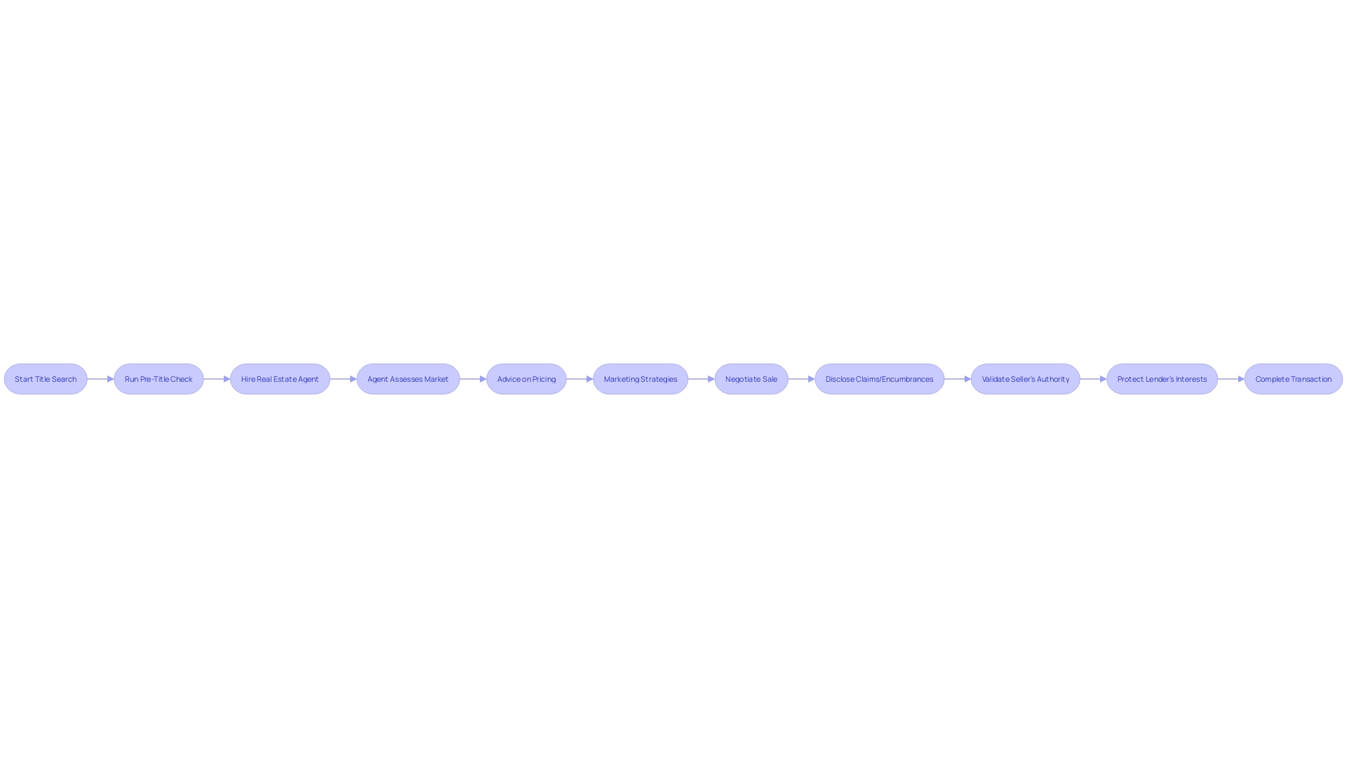 Flowchart illustrating the title search process in real estate transactions