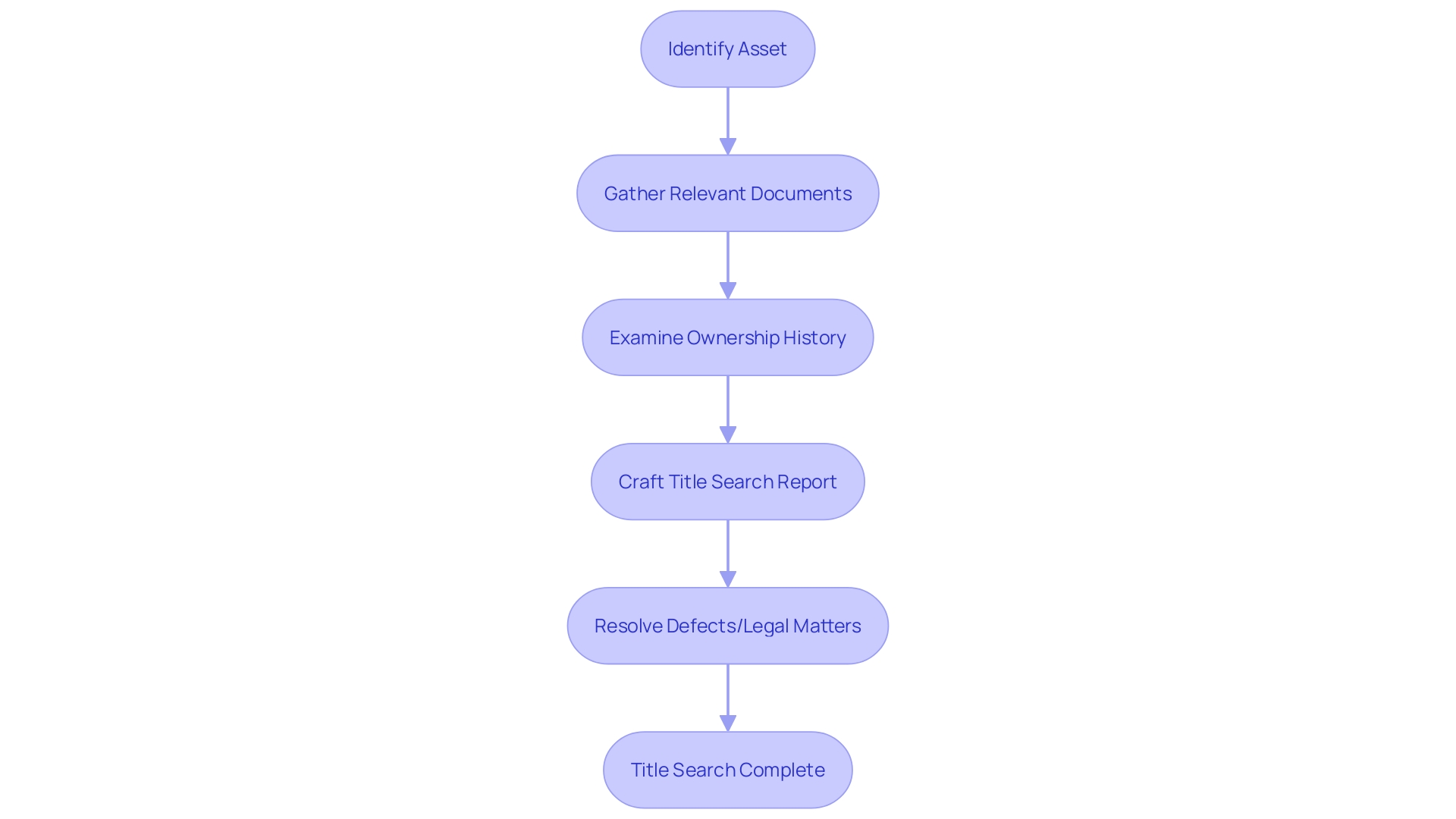 Flowchart illustrating the title search process