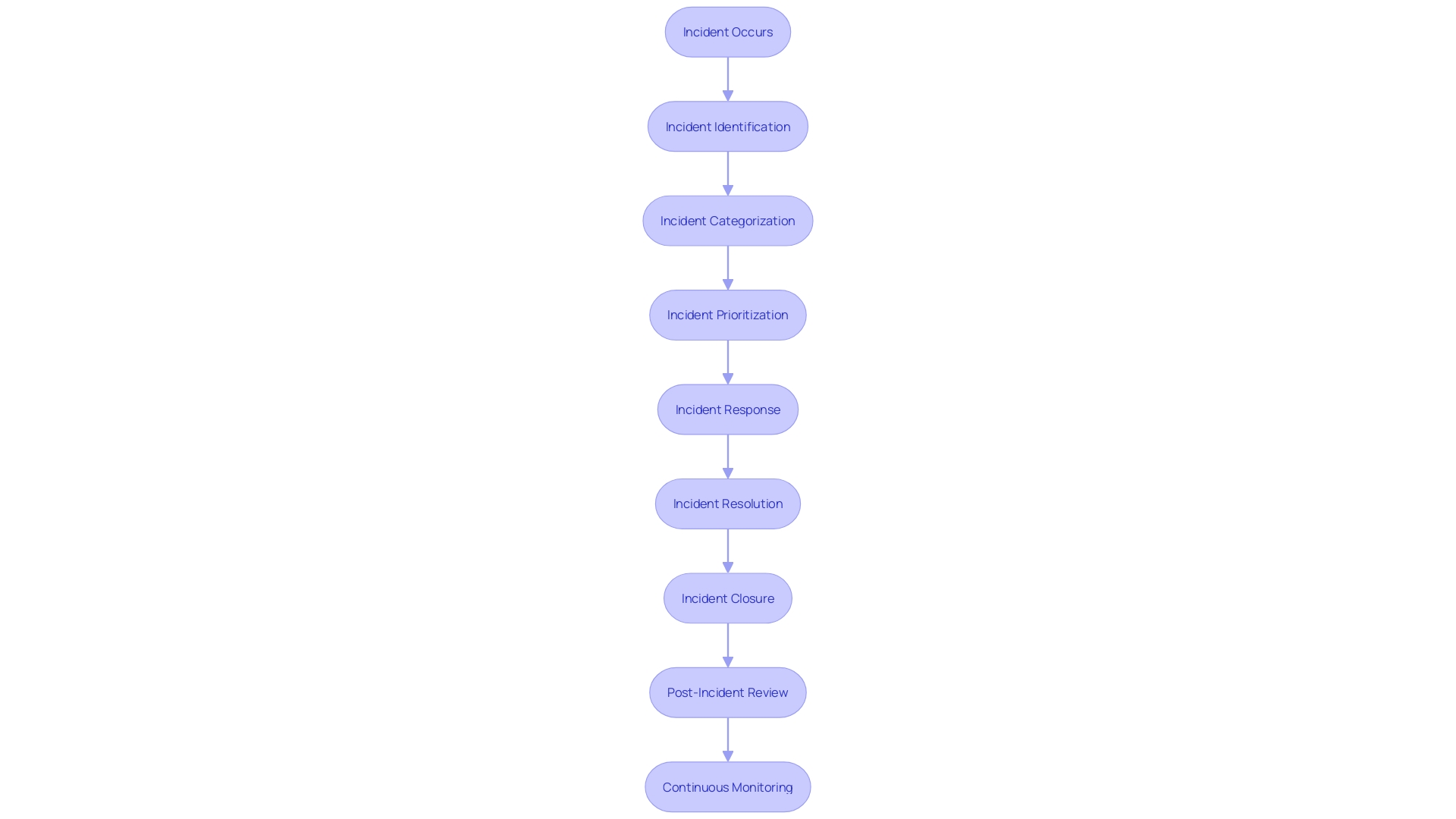 Flowchart: Incident Response Process