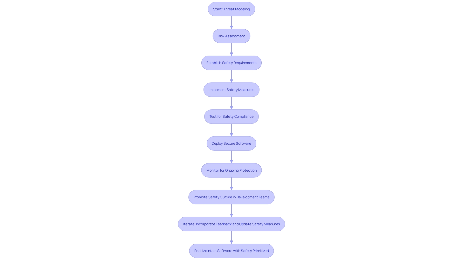 Flowchart: Incorporating Safety into Software Development Process