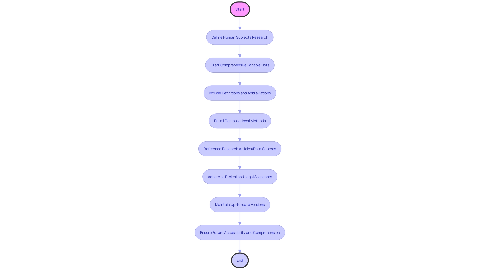 Flowchart: Informed Consent Form Process