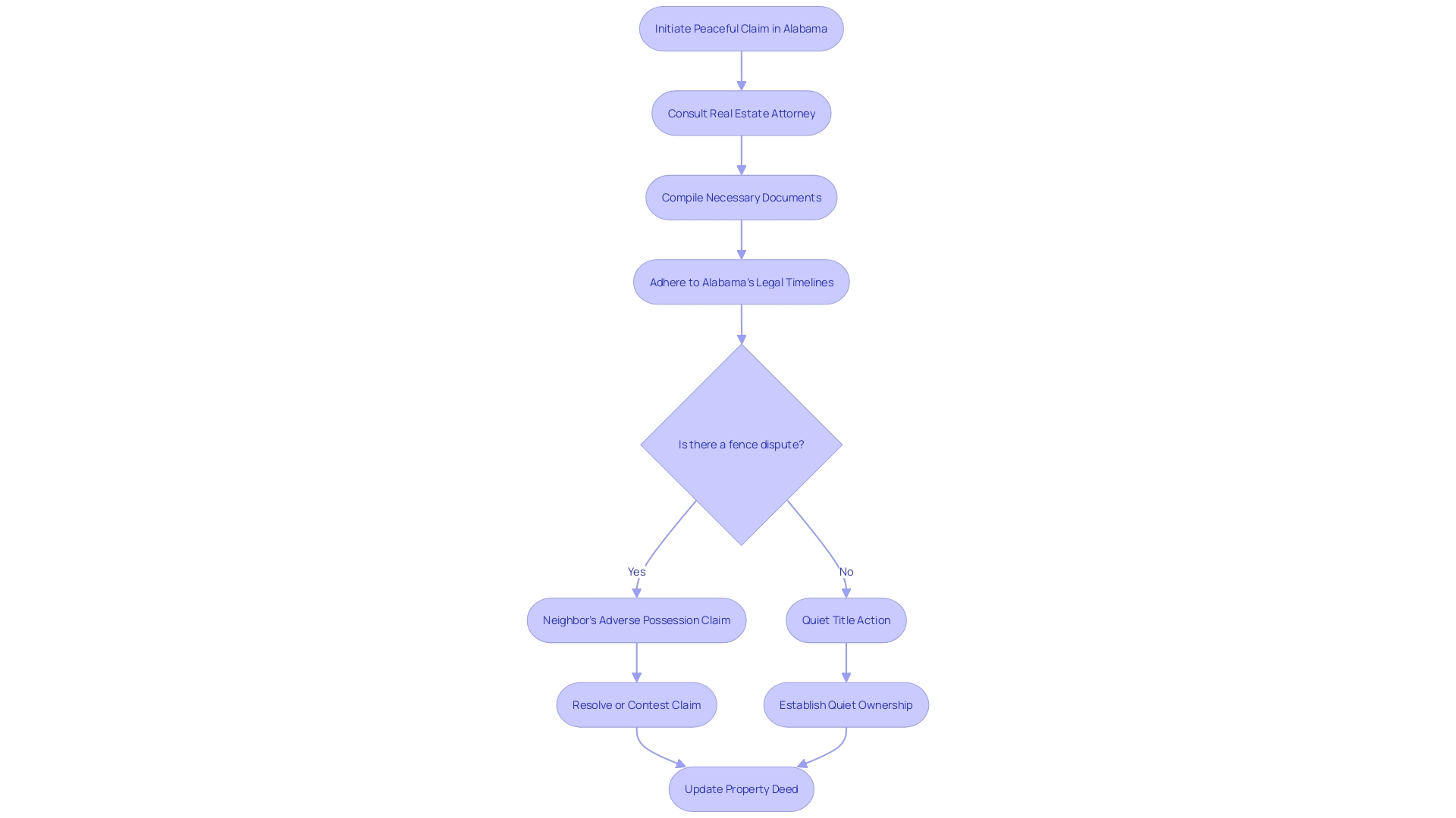 Flowchart: Initiating a Peaceful Claim Process in Alabama