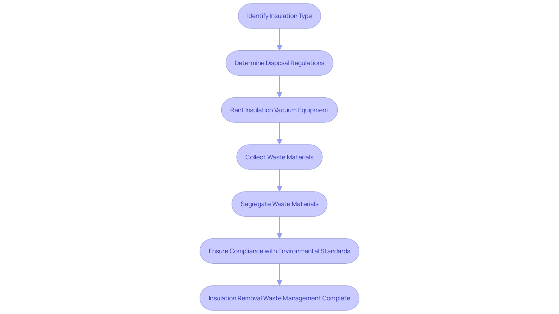 Flowchart: Insulation Removal Waste Management Process Flowchart: Insulation Removal Waste Management Process