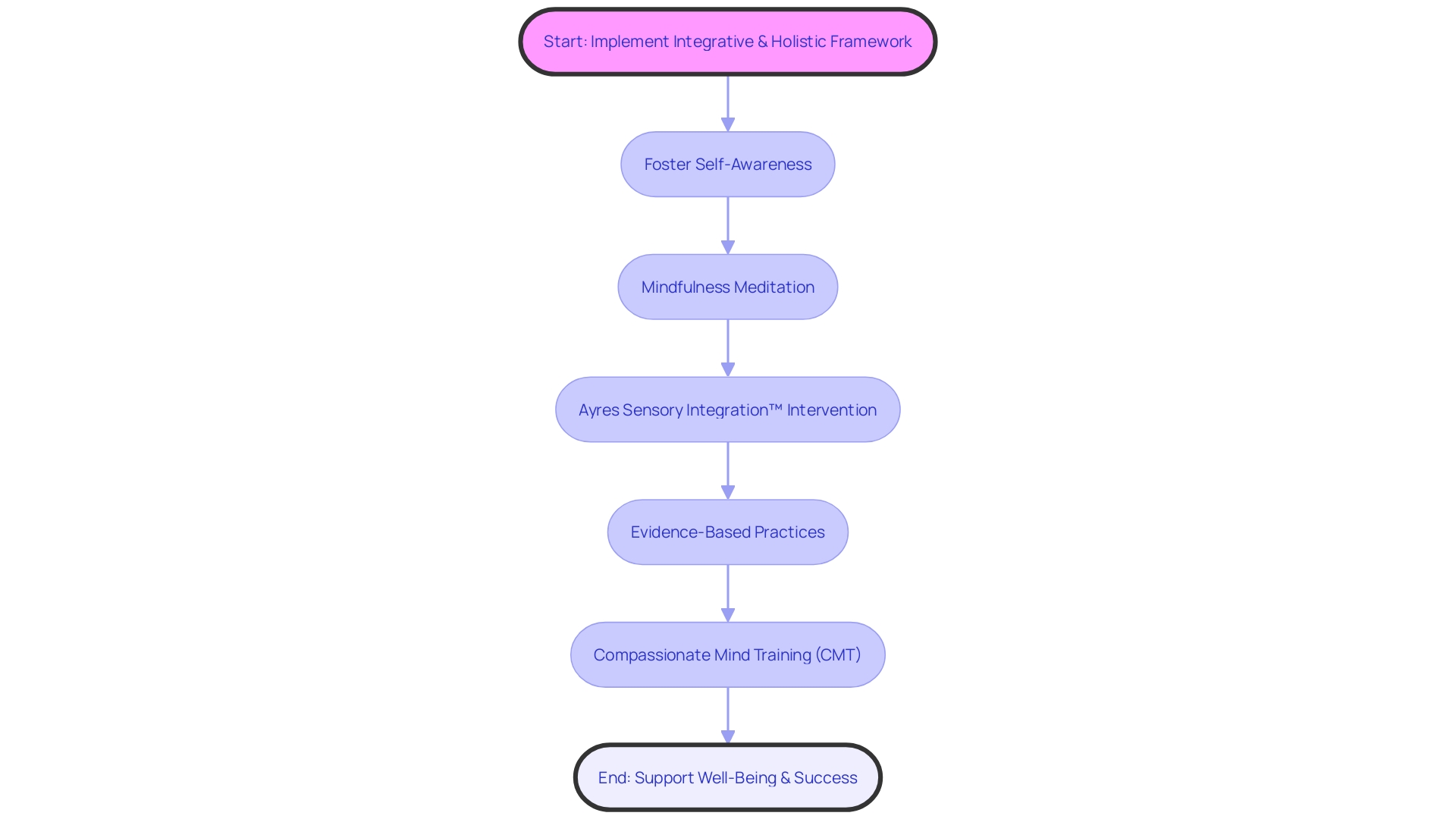 Flowchart: Integrative and Holistic Framework for Teaching Self-Regulation in Highly Sensitive Children Flowchart: Integrative and Holistic Framework for Teaching Self-Regulation in Highly Sensitive Children