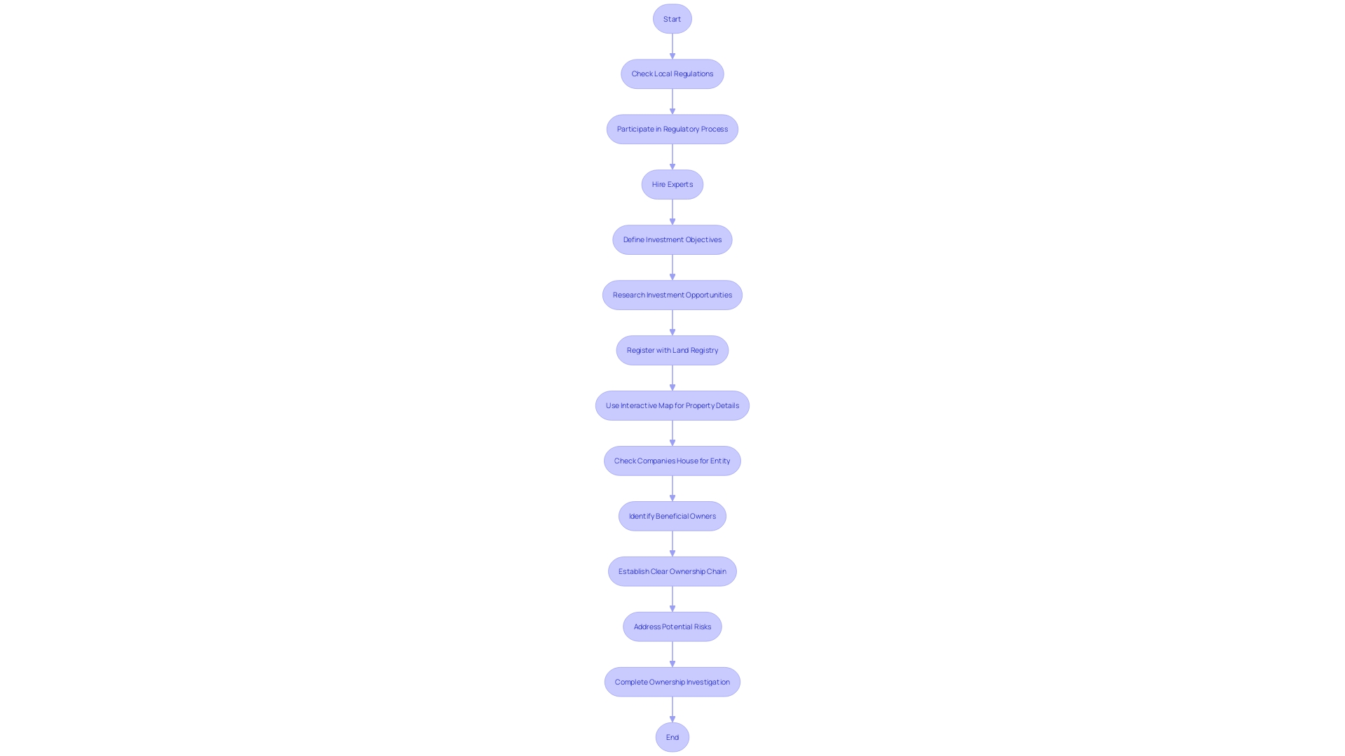 Flowchart: Investigating Ownership History of a Real Estate Asset